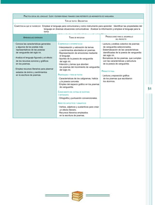 PRáCTICA SOCIAL DEL LENGUAJE: LEER Y ESCRIBIR POEMAS TOMANDO COMO REFERENTE LOS MOVIMIENTOS DE VANGUARDIA

                                                          TIPO DE TEXTO: DESCRIPTIVO

COMPETENCIAS QUE SE FAVORECEN: Emplear el lenguaje para comunicarse y como instrumento para aprender · Identificar las propiedades del
                                  lenguaje en diversas situaciones comunicativas · Analizar la información y emplear el lenguaje para la
                                  toma
                                  de decisiones · Valorar la diversidad lingüística y cultural de México
         APRENDIZAJES ESPERADOS                                  TEMAS DE REFLEXIóN                      PRODUCCIONES PARA EL DESARROLLO
                                                                                                                      DEL PROYECTO

· Conoce las características generales            COMPRENSIóN E INTERPRETACIóN                      · Lectura y análisis colectivo de poemas
  y algunos de los poetas más                     · Interpretación y valoración de temas              de vanguardia seleccionados.
  representativos de las poesías                    y sentimientos abordados en poemas.             · Sistematización de las características
  de vanguardia del siglo XX.                     · Representación de emociones mediante              identificadas de la poesía de vanguardia
                                                    el lenguaje.                                      del siglo XX.
· Analiza el lenguaje figurado y el efecto        · Aportes de la poesía de vanguardia              · Borradores de los poemas, que cumplan
 de los recursos sonoros y gráficos                 del siglo XX.                                     con las características y estructura
 en los poemas.                                   · Intención y temas que abordan                     de la poesía de vanguardia.
                                                    los poemas del movimiento de vanguardia
· Emplea recursos literarios para plasmar           del siglo XX.
 estados de ánimo y sentimientos                                                                    PRODUCTO FINAL
 en la escritura de poemas.                       PROPIEDADES Y TIPOS DE TEXTOS                     · Lectura y exposición gráfica
                                                  · Características de los caligramas, haikús         de los poemas que escribieron
                                                    y la poesía concreta.                             los alumnos.
                                                  · Empleo del espacio gráfico en los poemas
                                                    de vanguardia.
                                                                                                                                                 51
                                                  CONOCIMIENTO DEL SISTEMA DE ESCRITURA
                                                  Y ORTOGRAFÍA

                                                  · Ortografía y puntuación convencionales.

                                                  ASPECTOS SINTáCTICOS Y SEMáNTICOS
                                                  · Verbos, adjetivos y sustantivos para crear
                                                    un efecto literario.
                                                  · Recursos literarios empleados
                                                    en la escritura de poemas.
 