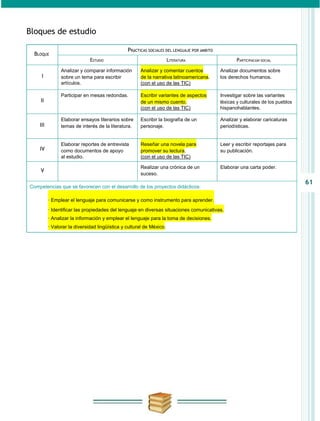 Bloques de estudio

                                                PRáCTICAS SOCIALES DEL LENGUAJE POR áMBITO
  BLOQUE
                              ESTUDIO                                 LITERATURA                     PARTICIPACIóN SOCIAL

                Analizar y comparar información       Analizar y comentar cuentos            Analizar documentos sobre
     I          sobre un tema para escribir           de la narrativa latinoamericana.       los derechos humanos.
                artículos.                            (con el uso de las TIC)

                Participar en mesas redondas.         Escribir variantes de aspectos         Investigar sobre las variantes
    II                                                de un mismo cuento.                    léxicas y culturales de los pueblos
                                                      (con el uso de las TIC)                hispanohablantes.

                Elaborar ensayos literarios sobre     Escribir la biografía de un            Analizar y elaborar caricaturas
    III         temas de interés de la literatura.    personaje.                             periodísticas.


                Elaborar reportes de entrevista       Reseñar una novela para                Leer y escribir reportajes para
    IV          como documentos de apoyo              promover su lectura.                   su publicación.
                al estudio.                           (con el uso de las TIC)

                                                      Realizar una crónica de un             Elaborar una carta poder.
    V
                                                      suceso.
                                                                                                                                   61
Competencias que se favorecen con el desarrollo de los proyectos didácticos:

          · Emplear el lenguaje para comunicarse y como instrumento para aprender.
          · Identificar las propiedades del lenguaje en diversas situaciones comunicativas.
          · Analizar la información y emplear el lenguaje para la toma de decisiones.
          · Valorar la diversidad lingüística y cultural de México.
 