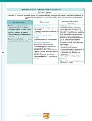 PRáCTICA SOCIAL DEL LENGUAJE: ESCRIBIR VARIANTES DE ASPECTOS DE UN MISMO CUENTO

                                                               TIPO DE TEXTO: NARRATIVO

     COMPETENCIAS QUE SE FAVORECEN: Emplear el lenguaje para comunicarse y como instrumento para aprender · Identificar las propiedades del
                                       lenguaje en diversas situaciones comunicativas · Analizar la información y emplear el lenguaje para la
                                       toma
                                       de decisiones · Valorar la diversidad lingüística y cultural de México
              APRENDIZAJES ESPERADOS                              TEMAS DE REFLEXIóN                            PRODUCCIONES PARA EL DESARROLLO
                                                                                                                           DEL PROYECTO

     · Modifica las características de los           COMPRENSIóN E INTERPRETACIóN               · Lectura de cuentos.
       diferentes aspectos en función de la        · Características de los distintos elementos · Cuentos seleccionados para trabajar.
       historia que presenta un cuento original.      de un cuento.                             · Cuadro descriptivo con los efectos de
                                                   · Efectos que causan las modificaciones en     las modificaciones a una misma historia
     · Modifica la estructura del cuento e            los cuentos.                                (estructura y trama del cuento, diferencias
       identifica sus implicaciones en el efecto                                                  en la caracterización de los personajes,
       que causa.                                  CONOCIMIENTO DEL SISTEMA DE ESCRITURA Y        atmósfera, situaciones y contexto).
                                                   ORTOGRAFÍA                                   · Planificación de un cuento para reescribir
     · Emplea recursos lingüísticos para describir · Ortografía y puntuación convencionales.      con las modificaciones propuestas.
       personajes, escenarios y situaciones.                                                    · Borradores de las versiones de los
                                                   ASPECTOS SINTáCTICOS Y SEMáNTICOS              cuentos que cumplan con las siguientes
                                                   · Relación entre la descripción, las           características:
                                                      secuencias de acción y el diálogo en la       Trama interesante.
                                                      construcción de la narración.                 Empleo de voces narrativas.
                                                   · Importancia de variar el vocabulario para      Vocabulario diverso en la descripción de
                                                      describir y nombrar personajes, objetos y     objetos, ambientes y situaciones.
66                                                    situaciones.                                  Descripción de la atmósfera y los
                                                   · Recursos lingüísticos para describir           escenarios.
                                                      personajes, escenarios y situaciones en       Caracterización de los personajes.
                                                       cuentos.
                                                                                                         PRODUCTO FINAL
                                                                                                         · Compendio de variaciones de un cuento
                                                                                                           escrito por los alumnos.
 