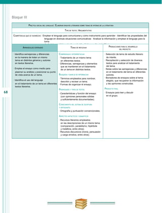 Bloque III

                      PRáCTICA SOCIAL DEL LENGUAJE: ELABORAR ENSAYOS LITERARIOS SOBRE TEMAS DE INTERéS DE LA LITERATURA

                                                               TIPO DE TEXTO: ARGUMENTATIVO

      COMPETENCIAS QUE SE FAVORECEN: Emplear el lenguaje para comunicarse y como instrumento para aprender · Identificar las propiedades del
                                         lenguaje en diversas situaciones comunicativas · Analizar la información y emplear el lenguaje para la
                                         toma
                                         de decisiones · Valorar la diversidad lingüística y cultural de México
                APRENDIZAJES ESPERADOS                                 TEMAS DE REFLEXIóN                        PRODUCCIONES PARA EL DESARROLLO
                                                                                                                             DEL PROYECTO

      · Identifica semejanzas y diferencias             COMPRENSIóN E INTERPRETACIóN                        · Selección de tema de estudio literario
        en la manera de tratar un mismo                 · Tratamiento de un mismo tema                        de interés.
        tema en distintos géneros y autores               en diferentes textos.                             · Recopilación y selección de diversos
        en textos literarios.                           · Diferencias, semejanzas y elementos                 textos para analizar el tratamiento
                                                          que se mantienen en el tratamiento                  del tema.
      · Emplea el ensayo como medio para                  de un tema en distintos textos.                   · Notas sobre las semejanzas y diferencias
       plasmar su análisis y posicionar su punto                                                              en el tratamiento del tema en diferentes
       de vista acerca de un tema.                      BúSQUEDA Y MANEJO DE INFORMACIóN                      autores.
                                                  · Términos empleados para nombrar,                        · Borradores de ensayos sobre el tema
      · Identifica el uso del lenguaje                                                                        elegido, que recuperen la información
                                                    describir y recrear un tema.
       en el tratamiento de un tema en diferentes · Formas de organizar el ensayo.                            y las opiniones construidas.
       textos literarios.
                                                        PROPIEDADES Y TIPOS DE TEXTOS                       PRODUCTO FINAL
68                                                      · Características y función del ensayo              · Ensayos para leer y discutir
                                                          (con opiniones personales sólidas                   en el grupo.
                                                          y suficientemente documentadas).

                                                        CONOCIMIENTO DEL SISTEMA DE ESCRITURA
                                                        Y ORTOGRAFÍA

                                                        · Ortografía y puntuación convencionales.

                                                        ASPECTOS SINTáCTICOS Y SEMáNTICOS
                                                        · Recursos literarios empleados
                                                          en las descripciones de un mismo tema
                                                          (comparación, paralelismo, hipérbole
                                                          y metáfora, entre otros).
                                                        · Recursos discursivos (ironía, persuasión
                                                          y carga emotiva, entre otros).
 