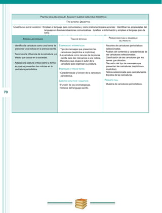 PRáCTICA SOCIAL DEL LENGUAJE: ANALIZAR Y ELABORAR CARICATURAS PERIODÍSTICAS

                                                              TIPO DE TEXTO: DESCRIPTIVO

     COMPETENCIAS QUE SE FAVORECEN: Emplear el lenguaje para comunicarse y como instrumento para aprender · Identificar las propiedades del
                                       lenguaje en diversas situaciones comunicativas · Analizar la información y emplear el lenguaje para la
                                       toma
                                       de decisiones · Valorar la diversidad lingüística y cultural de México
              APRENDIZAJES ESPERADOS                               TEMAS DE REFLEXIóN                          PRODUCCIONES PARA EL DESARROLLO
                                                                                                                          DEL PROYECTO

     · Identifica la caricatura como una forma de     COMPRENSIóN E INTERPRETACIóN                       · Recortes de caricaturas periodísticas
       presentar una noticia en la prensa escrita.  · Tipo de mensajes que presentan las                   seleccionadas.
                                                      caricaturas (explícitos e implícitos).             · Análisis del contenido y características de
     · Reconoce la influencia de la caricatura y el · La caricatura como recurso de la prensa              las caricaturas seleccionadas.
       efecto que causa en la sociedad.               escrita para dar relevancia a una noticia.         · Clasificación de las caricaturas por los
                                                    · Recursos que ocupa el autor de la                    temas que abordan.
     · Adopta una postura crítica sobre la forma      caricatura para expresar su postura.               · Discusión del tipo de mensajes que
       en que se presentan las noticias en la                                                              presentan las caricaturas (explícitos e
       caricatura periodística.                     PROPIEDADES Y TIPOS DE TEXTOS                          implícitos).
                                                      · Características y función de la caricatura       · Noticia seleccionada para caricaturizarla.
                                                        periodística.                                    · Bocetos de las caricaturas.

                                                      ASPECTOS SINTáCTICOS Y SEMáNTICOS                  PRODUCTO FINAL
                                                      · Función de las onomatopeyas.                     · Muestra de caricaturas periodísticas.
                                                      · Síntesis del lenguaje escrito.

70
 