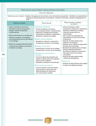 PRáCTICA SOCIAL DEL LENGUAJE: ELABORAR Y PROLOGAR ANTOLOGÍAS DE TEXTOS LITERARIOS

                                                              TIPO DE TEXTO: DESCRIPTIVO

     COMPETENCIAS QUE SE FAVORECEN: Emplear el lenguaje para comunicarse y como instrumento para aprender · Identificar las propiedades del
                                       lenguaje en diversas situaciones comunicativas · Analizar la información y emplear el lenguaje para la
                                       toma
                                       de decisiones · Valorar la diversidad lingüística y cultural de México
              APRENDIZAJES ESPERADOS                               TEMAS DE REFLEXIóN                        PRODUCCIONES PARA EL DESARROLLO
                                                                                                                        DEL PROYECTO

     · Analiza e identifica la información            COMPRENSIóN E INTERPRETACIóN                   · Lectura de prólogos y textos
       presentada en textos introductorios:           · Formas de dirigirse a los lectores             introductorios (introducción, presentación,
       prólogos, reseñas, dedicatorias                  en los prólogos (directa o indirectamente).    dedicatoria, advertencia y prólogo),
       y presentaciones.                              · Diferencias y semejanzas entre textos          y discusión grupal sobre sus
                                                        introductorios: introducción, presentación,    características.
     · Utiliza la información de un prólogo para        dedicatoria, advertencia y prólogo.          · Lista o cuadro que sistematice las
      anticipar el contenido, los propósitos                                                           características y función de los textos
      y las características de una obra literaria     BúSQUEDA Y MANEJO DE INFORMACIóN                 introductorios.
      o una antología.                                · Recopilación, selección y organización       · Selección de textos literarios para
                                                        de textos para conformar una antología.        conformar una antología.
     · Determina el lenguaje adecuado (directo                                                       · Definición de los criterios de organización
      o indirecto) para dirigirse a los lectores      PROPIEDADES Y TIPOS DE TEXTOS                    de textos para la antología.
      al redactar un prólogo.                                                                        · Borradores del prólogo para la antología
                                                      · Características y función de los prólogos.
                                                                                                       donde se describa el propósito,
                                                      · Características y función de las antologías.
                                                                                                       los criterios de selección y se presente
                                                      CONOCIMIENTO DEL SISTEMA DE ESCRITURA            información acerca de los textos
84                                                    Y ORTOGRAFÍA                                     y los autores.
                                                      · Uso de los signos de puntuación para         · Índice de los textos seleccionados
                                                                                                       y referencias bibliográficas.
                                                        separar las ideas dentro de los párrafos
                                                        (coma y punto y seguido).                    PRODUCTO FINAL
                                                      · Ortografía y puntuación convencionales.
                                                                                                     · Antología de textos literarios para integrar
                                                      ASPECTOS SINTáCTICOS Y SEMáNTICOS                al acervo de la Biblioteca Escolar.
                                                      · Uso de la primera y la tercera persona
                                                        verbal (singular y plural) para crear
                                                        diferentes grados de compromiso
                                                        con lo que se dice o escribe.
 
