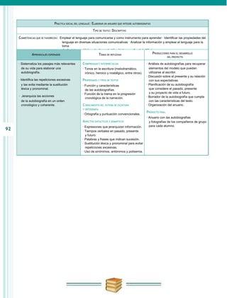 PRáCTICA SOCIAL DEL LENGUAJE: ELABORAR UN ANUARIO QUE INTEGRE AUTOBIOGRAFÍAS

                                                               TIPO DE TEXTO: DESCRIPTIVO

     COMPETENCIAS QUE SE FAVORECEN: Emplear el lenguaje para comunicarse y como instrumento para aprender · Identificar las propiedades del
                                       lenguaje en diversas situaciones comunicativas · Analizar la información y emplear el lenguaje para la
                                       toma
                                       de decisiones · Valorar la diversidad lingüística y cultural de México
              APRENDIZAJES ESPERADOS                                  TEMAS DE REFLEXIóN                        PRODUCCIONES PARA EL DESARROLLO
                                                                                                                           DEL PROYECTO

     · Sistematiza los pasajes más relevantes          COMPRENSIóN E INTERPRETACIóN                      · Análisis de autobiografías para recuperar
       de su vida para elaborar una                    · Tonos en la escritura (melodramático,             elementos del modelo que puedan
       autobiografía.                                    irónico, heroico y nostálgico, entre otros).      utilizarse al escribir.
                                                                                                         · Discusión sobre el presente y su relación
     · Identifica las repeticiones excesivas           PROPIEDADES Y TIPOS DE TEXTOS                       con sus expectativas.
      y las evita mediante la sustitución              · Función y características                       · Planificación de su autobiografía
      léxica y pronominal.                               de las autobiografías.                            que considere el pasado, presente
                                                       · Función de la trama en la progresión              y su proyecto de vida a futuro.
     · Jerarquiza las acciones                                                                           · Borrador de la autobiografía que cumpla
                                                         cronológica de la narración.
      de la autobiografía en un orden                                                                      con las características del texto.
      cronológico y coherente.                         CONOCIMIENTO DEL SISTEMA DE ESCRITURA             · Organización del anuario.
                                                       Y ORTOGRAFÍA
                                                                                                         PRODUCTO FINAL
                                                       · Ortografía y puntuación convencionales.
                                                                                                         · Anuario con las autobiografías
                                                       ASPECTOS SINTáCTICOS Y SEMáNTICOS                   y fotografías de los compañeros de grupo
                                                       · Expresiones que jerarquizan información.          para cada alumno.
92                                                     · Tiempos verbales en pasado, presente
                                                         y futuro.
                                                       · Palabras y frases que indican sucesión.
                                                       · Sustitución léxica y pronominal para evitar
                                                         repeticiones excesivas.
                                                       · Uso de sinónimos, antónimos y polisemia.
 