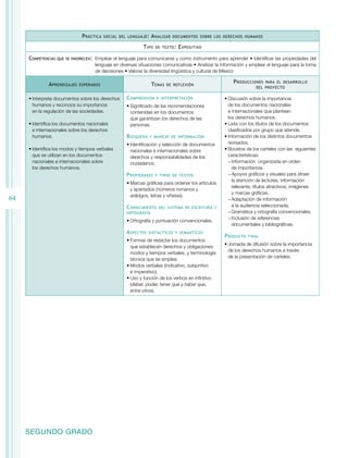 P ráctica    social del lenguaje :   A nalizar   documentos sobre los derechos humanos

                                                                T ipo   de texto :   E xpositivo

     Competencias   que se favorecen:	   Emplear el lenguaje para comunicarse y como instrumento para aprender • Identificar las propiedades del
                                         lenguaje en diversas situaciones comunicativas • Analizar la información y emplear el lenguaje para la toma
                                         de decisiones • Valorar la diversidad lingüística y cultural de México

                                                                                                            P roducciones para el desarrollo
              A prendizajes   esperados                              T emas   de reflexión
                                                                                                                      del proyecto


     •	Interpreta documentos sobre los derechos         C omprensión    e interpretación               •	Discusión sobre la importancia
       humanos y reconoce su importancia                •	Significado de las recomendaciones             de los documentos nacionales
       en la regulación de las sociedades.                contenidas en los documentos                   e internacionales que plantean
                                                          que garantizan los derechos de las             los derechos humanos.
     •	Identifica los documentos nacionales               personas.                                    •	Lista con los títulos de los documentos
       e internacionales sobre los derechos                                                              clasificados por grupo que atiende.
       humanos.                                         B úsqueda    y manejo de información           •	Información de los distintos documentos
                                                        •	Identificación y selección de documentos       revisados.
     •	Identifica los modos y tiempos verbales            nacionales e internacionales sobre           •	Bocetos de los carteles con las  siguientes
       que se utilizan en los documentos                  derechos y responsabilidades de los            características:
       nacionales e internacionales sobre                 ciudadanos.                                    −−Información organizada en orden
       los derechos humanos.                                                                               de importancia.
                                                        P ropiedades    y tipos de textos                −−Apoyos gráficos y visuales para atraer
                                                                                                           la atención de lectores: información
                                                        •	Marcas gráficas para ordenar los artículos
                                                                                                           relevante, títulos atractivos, imágenes
                                                          y apartados (números romanos y
                                                                                                           y marcas gráficas.
                                                          arábigos, letras y viñetas).
64                                                                                                       −−Adaptación de información
                                                        C onocimiento    del sistema de escritura y        a la audiencia seleccionada.
                                                        ortografía                                       −−Gramática y ortografía convencionales.
                                                                                                         −−Inclusión de referencias
                                                        •	Ortografía y puntuación convencionales.
                                                                                                           documentales y bibliográficas.
                                                        A spectos   sintácticos y semánticos
                                                                                                       P roducto   final
                                                        •	Formas de redactar los documentos
                                                                                                       •	Jornada de difusión sobre la importancia
                                                          que establecen derechos y obligaciones:
                                                                                                         de los derechos humanos a través
                                                          modos y tiempos verbales, y terminología
                                                                                                         de la presentación de carteles.
                                                          técnica que se emplea.
                                                        •	Modos verbales (indicativo, subjuntivo
                                                          e imperativo).
                                                        •	Uso y función de los verbos en infinitivo
                                                          (deber, poder, tener que y haber que,
                                                          entre otros).




     SEGUNDO GRADO
 