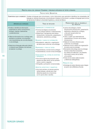 P ráctica   social del lenguaje :    E laborar   y prologar antologías de textos literarios

                                                               T ipo   de texto :   D escriptivo

     Competencias   que se favorecen:	   Emplear el lenguaje para comunicarse y como instrumento para aprender • Identificar las propiedades del
                                         lenguaje en diversas situaciones comunicativas • Analizar la información y emplear el lenguaje para la toma
                                         de decisiones • Valorar la diversidad lingüística y cultural de México

                                                                                                             P roducciones   para el desarrollo
               A prendizajes   esperados                             T emas   de reflexión
                                                                                                                         del proyecto


     •	Analiza e identifica la información              C omprensión    e interpretación                 •	Lectura de prólogos y textos
       presentada en textos introductorios:             •	Formas de dirigirse a los lectores               introductorios (introducción, presentación,
       prólogos, reseñas, dedicatorias                    en los prólogos (directa o indirectamente).      dedicatoria, advertencia y prólogo),
       y presentaciones.                                •	Diferencias y semejanzas entre textos            y discusión grupal sobre sus
                                                          introductorios: introducción, presentación,      características.
     •	Utiliza la información de un prólogo para          dedicatoria, advertencia y prólogo.            •	Lista o cuadro que sistematice las
       anticipar el contenido, los propósitos                                                              características y función de los textos
       y las características de una obra literaria      B úsqueda   y manejo de información                introductorios.
       o una antología.                                 •	Recopilación, selección y organización         •	Selección de textos literarios para
                                                          de textos para conformar una antología.          conformar una antología.
     •	Determina el lenguaje adecuado (directo                                                           •	Definición de los criterios de organización
       o indirecto) para dirigirse a los lectores       P ropiedades   y tipos de textos                   de textos para la antología.
       al redactar un prólogo.                                                                           •	Borradores del prólogo para la antología
                                                        •	Características y función de los prólogos.
                                                                                                           donde se describa el propósito,
                                                        •	Características y función de las antologías.
                                                                                                           los criterios de selección y se presente
                                                        C onocimiento    del sistema de escritura          información acerca de los textos
84                                                      y ortografía                                       y los autores.
                                                                                                         •	Índice de los textos seleccionados
                                                        •	Uso de los signos de puntuación para
                                                                                                           y referencias bibliográficas.
                                                          separar las ideas dentro de los párrafos
                                                          (coma y punto y seguido).
                                                                                                         P roducto   final
                                                        •	Ortografía y puntuación convencionales.
                                                                                                         •	Antología de textos literarios para integrar
                                                        A spectos   sintácticos y semánticos               al acervo de la Biblioteca Escolar.
                                                        •	Uso de la primera y la tercera persona
                                                          verbal (singular y plural) para crear
                                                          diferentes grados de compromiso
                                                          con lo que se dice o escribe.




     TERCER GRADO
 