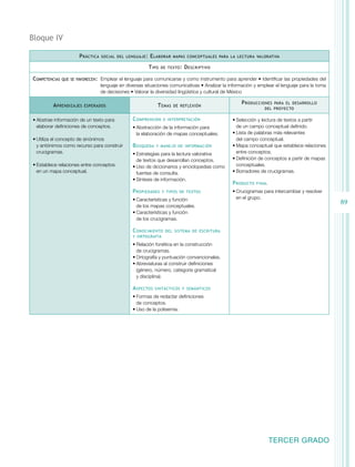 Bloque IV

                       P ráctica    social del lenguaje :   E laborar    mapas conceptuales para la lectura valorativa

                                                            T ipo   de texto :   D escriptivo

Competencias   que se favorecen:	   Emplear el lenguaje para comunicarse y como instrumento para aprender • Identificar las propiedades del
                                    lenguaje en diversas situaciones comunicativas • Analizar la información y emplear el lenguaje para la toma
                                    de decisiones • Valorar la diversidad lingüística y cultural de México

                                                                                                       P roducciones para el desarrollo
         A prendizajes   esperados                              T emas   de reflexión
                                                                                                                 del proyecto


•	Abstrae información de un texto para             C omprensión      e interpretación             •	Selección y lectura de textos a partir
  elaborar definiciones de conceptos.              •	Abstracción de la información para             de un campo conceptual definido.
                                                     la elaboración de mapas conceptuales.        •	Lista de palabras más relevantes
•	Utiliza el concepto de sinónimos                                                                  del campo conceptual.
  y antónimos como recurso para construir          B úsqueda   y manejo de información            •	Mapa conceptual que establece relaciones
  crucigramas.                                     •	Estrategias para la lectura valorativa         entre conceptos.
                                                     de textos que desarrollan conceptos.         •	Definición de conceptos a partir de mapas
•	Establece relaciones entre conceptos             •	Uso de diccionarios y enciclopedias como       conceptuales.
  en un mapa conceptual.                             fuentes de consulta.                         •	Borradores de crucigramas.
                                                   •	Síntesis de información.
                                                                                                  P roducto   final

                                                   P ropiedades     y tipos de textos             •	Crucigramas para intercambiar y resolver
                                                   •	Características y función                      en el grupo.
                                                     de los mapas conceptuales.
                                                                                                                                                  89
                                                   •	Características y función
                                                     de los crucigramas.

                                                   C onocimiento      del sistema de escritura
                                                   y ortografía

                                                   •	Relación fonética en la construcción
                                                     de crucigramas.
                                                   •	Ortografía y puntuación convencionales.
                                                   •	Abreviaturas al construir definiciones
                                                     (género, número, categoría gramatical
                                                     y disciplina).

                                                   A spectos   sintácticos y semánticos

                                                   •	Formas de redactar definiciones
                                                     de conceptos.
                                                   •	Uso de la polisemia.




                                                                                                                      TERCER GRADO
 