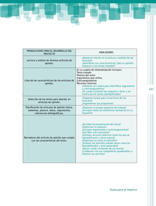 PRODUCCIONES PARA EL DESARROLLO DEL
PROYECTO
Lectura y análisis de diversos artículos de
opinión.

Lista de las características de los artículos de
opinión.

Selección de los temas para abordar en
artículos de opinión.

INDICADORES
¿Muestran interés en la lectura y análisis de los
artículos?
¿Identifican sus características? ¿Dan su opinión
respecto a los temas tratados?
En su cuadro de sistematización incluyen:
Tema tratado
Postura del autor
Argumentos que utiliza
Contraargumentos
Recursos retóricos
¿Elaboran un cuadro para identificar argumentos
y contraargumentos?
¿El cuadro contiene los aspectos a favor y en
contra de los temas ejemplificados?
¿Proponen temas para la escritura de los
artículos?
¿Argumentan sus propuestas?

Planificación de artículos de opinión (tema,
subtemas, postura, datos, argumentos,
referencias bibliográficas).

¿Elaboran su propio esquema de trabajo?
¿Incluyen todos los elementos necesarios en su
esquema?

Borradores del artículo de opinión que cumpla
con las características del texto.

¿Escriben la presentación del tema?
¿Explicitan su postura?
¿Incluyen argumentos y contraargumentos?
¿Escriben una conclusión?
¿Utilizan recursos retóricos como los que se
ejemplificaron u otros nuevos?
¿Organizan su texto en párrafos?
¿Enlazan los párrafos usando nexos como los
ejemplificados u otros parecidos?
¿Hacen varias revisiones de sus textos?
¿Colaboran con sus compañeros ayudándoles a
mejorar sus escritos?

Guías para el maestro

183

 