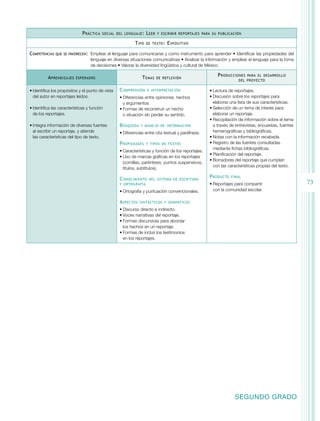 P ráctica

social del lenguaje :

T ipo
Competencias

que se favorecen:	

A prendizajes

L eer

y escribir reportajes para su publicación

de texto :

E xpositivo

Emplear el lenguaje para comunicarse y como instrumento para aprender • Identificar las propiedades del
lenguaje en diversas situaciones comunicativas • Analizar la información y emplear el lenguaje para la toma
de decisiones • Valorar la diversidad lingüística y cultural de México

T emas

esperados

•	Identifica los propósitos y el punto de vista
del autor en reportajes leídos.
•	Identifica las características y función
de los reportajes.
•	Integra información de diversas fuentes
al escribir un reportaje, y atiende
las características del tipo de texto.

C omprensión

de reflexión

e interpretación

•	Diferencias entre opiniones, hechos
y argumentos.
•	Formas de reconstruir un hecho
o situación sin perder su sentido.

B úsqueda

y manejo de información

•	Diferencias entre cita textual y paráfrasis.

P ropiedades

y tipos de textos

•	Características y función de los reportajes.
•	Uso de marcas gráficas en los reportajes
(comillas, paréntesis, puntos suspensivos,
títulos, subtítulos).

C onocimiento

del sistema de escritura

y ortografía

•	Ortografía y puntuación convencionales.

A spectos

P roducciones

para el desarrollo
del proyecto

•	Lectura de reportajes.
•	Discusión sobre los reportajes para
elaborar una lista de sus características.
•	Selección de un tema de interés para
elaborar un reportaje.
•	Recopilación de información sobre el tema
a través de entrevistas, encuestas, fuentes
hemerográficas y bibliográficas.
•	Notas con la información recabada.
•	Registro de las fuentes consultadas
mediante fichas bibliográficas.
•	Planificación del reportaje.
•	Borradores del reportaje que cumplan
con las características propias del texto.

P roducto

final

•	Reportajes para compartir
con la comunidad escolar.

sintácticos y semánticos

•	Discurso directo e indirecto.
•	Voces narrativas del reportaje.
•	Formas discursivas para abordar
los hechos en un reportaje.
•	Formas de incluir los testimonios
en los reportajes.

SEGUNDO GRADO

73

 