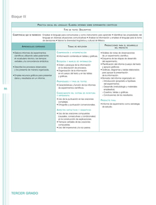 Bloque III
P ráctica

social del lenguaje :

E labora

T ipo
Competencias

que se favorecen:	

A prendizajes

informes sobre experimentos científicos

de texto :

D escriptivo

Emplear el lenguaje para comunicarse y como instrumento para aprender • Identificar las propiedades del
lenguaje en diversas situaciones comunicativas • Analizar la información y emplear el lenguaje para la toma
de decisiones • Valorar la diversidad lingüística y cultural de México

T emas

esperados

•	Elabora informes de experimentos
científicos utilizando adecuadamente:
el vocabulario técnico, los tiempos
verbales y la concordancia sintáctica.
•	Describe los procesos observados
y los presenta de manera organizada.
•	Emplea recursos gráficos para presentar
datos y resultados en un informe.

C omprensión

de reflexión

e interpretación

•	Información contenida en tablas y gráficas.

B úsqueda

y manejo de información

•	Orden y jerarquía de la información
en la descripción de procesos.
•	Organización de la información
en el cuerpo del texto y en las tablas
y gráficas.

P ropiedades

y tipos de textos

•	Características y función de los informes
de experimentos científicos.

86

C onocimiento

del sistema de escritura

y ortografía

•	Uso de la puntuación en las oraciones
complejas.
•	Ortografía y puntuación convencionales.

A spectos

sintácticos y semánticos

•	Uso de las oraciones compuestas
(causales, consecutivas y condicionales)
en la cons­rucción de explicaciones.
t
•	Tiempos verbales de las oraciones
compuestas.
•	Uso del impersonal y la voz pasiva.

TERCER GRADO

P roducciones

para el desarrollo
del proyecto

•	Análisis de notas de observaciones
de un experimento científico.
•	Esquema de las etapas de desarrollo
del experimento.
•	Planificación del informe (cuerpo del texto
y apoyos gráficos).
•	Gráficas, diagramas y tablas elaborados
para apoyar la presentación
de la información.
•	Borrador del informe organizado en:
−−Introducción (propósito e hipótesis
del experimento).
−−Desarrollo (metodología y materiales
empleados).
−−Cuadros, tablas o gráficas.
−−Conclusiones de los resultados.

P roducto

final

•	Informe de experimento como estrategia
de estudio.

 