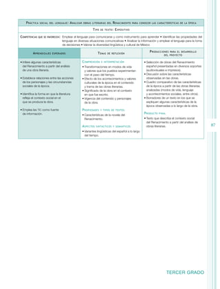 P ráctica

social del lenguaje :

A nalizar

obras literarias del

T ipo
Competencias

que se favorecen:	

A prendizajes

de texto :

para conocer las características de la época

E xpositivo

Emplear el lenguaje para comunicarse y como instrumento para aprender • Identificar las propiedades del
lenguaje en diversas situaciones comunicativas • Analizar la información y emplear el lenguaje para la toma
de decisiones • Valorar la diversidad lingüística y cultural de México

T emas

esperados

•	Infiere algunas características
del Renacimiento a partir del análisis
de una obra literaria.
•	Establece relaciones entre las acciones
de los personajes y las circunstancias
sociales de la época.
•	Identifica la forma en que la literatura
refleja el contexto social en el
que se produce la obra.
•	Emplea las TIC como fuente
de información.

renacimiento

C omprensión

de reflexión

e interpretación

•	Transformaciones en modos de vida
y valores que los pueblos experimentan
con el paso del tiempo.
•	Efecto de los acontecimientos y valores
culturales de la época en el contenido
y trama de las obras literarias.
•	Significado de la obra en el contexto
en que fue escrito.
•	Vigencia del contenido y personajes
de la obra.

P ropiedades

y tipos de textos

•	Características de la novela del
Renacimiento.

A spectos

sintácticos y semánticos

P roducciones

para el desarrollo
del proyecto

•	Selección de obras del Renacimiento
español presentadas en diversos soportes
(audiovisuales e impresos).
•	Discusión sobre las características
observadas en las obras.
•	Cuadro comparativo de las características
de la época a partir de las obras literarias
analizadas (modos de vida, lenguaje
y acontecimientos sociales, entre otros).
•	Borradores de un texto en los que se
expliquen algunas características de la
época observadas a lo largo de la obra.

P roducto

final

•	Texto que describa el contexto social
del Renacimiento a partir del análisis de
obras literarias.

•	Variantes lingüísticas del español a lo largo
del tiempo.

TERCER GRADO

87

 
