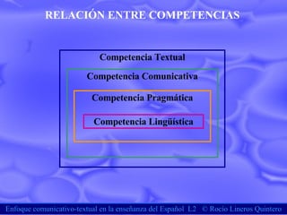 Enfoque comunicativo-textual en la enseñanza del Español  L2  ©  Rocío Lineros Quintero Competencia Textual Competencia Comunicativa Competencia Pragmática RELACIÓN ENTRE COMPETENCIAS Competencia Lingüística 