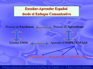 Enfoque comunicativo-textual en la enseñanza del Español  L2  ©  Rocío Lineros Quintero Enseñar-Aprender Español  desde el Enfoque Comunicativo Proceso de  Enseñanza   Proceso de  Aprendizaje Enseñar  USOS     Aprender  COMPETENCIAS LINGÜÍSTICA   PRAGMÁTICA   COMUNICATIVA 