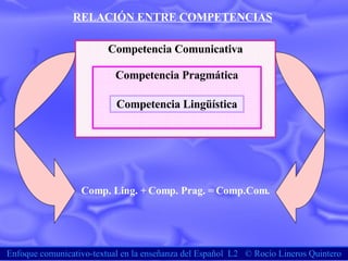 Enfoque comunicativo-textual en la enseñanza del Español  L2  ©  Rocío Lineros Quintero RELACIÓN ENTRE COMPETENCIAS Competencia Comunicativa Competencia Pragmática Competencia Lingüística Comp. Ling. + Comp. Prag. = Comp.Com. 