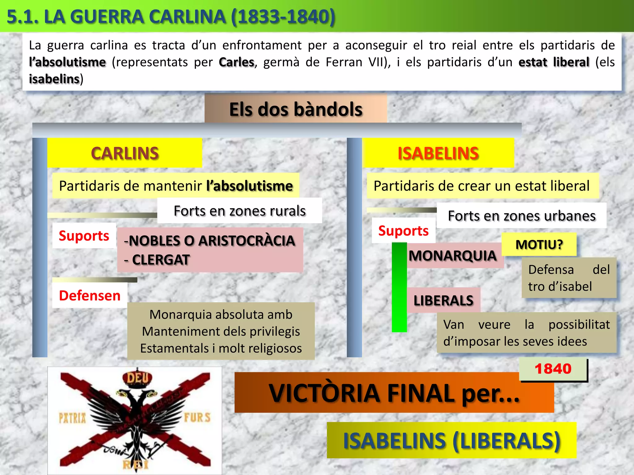 Conseqüències per a la Corona EspanyolaEs caracteritza perRepressió i depuració política contra els liberalsMercats colonialsMatèriesprimeresPèrdues econòmiques(Riego, Mariana Pineda ...)Pèrdua de prestigi mundialPèrdua d’influència internacionalQue anul·la la Proclama la 1823-1833LA DÈCADA OMINOSAperò...Neix IsabeliFerranVIILleiSàlicade Felip VPragmàtica sancióAixò porta a...Aquesta llei prohibia que una dóna fos reina de l’estat espanyolA finals del regnat de Ferran VII es passa de la repressió contra els liberals al pacte amb ells per tal de trobar un suport polític per a la seva filla Isabel  en contra del seu germà Carles (absolutista)Durant el regnat...2,45minEs produeix la independència de les colònies americanes Consciència d’identitat pròpiaVan prendreA causa deMarginaciódelscriollsMonopolicomercialespanyol