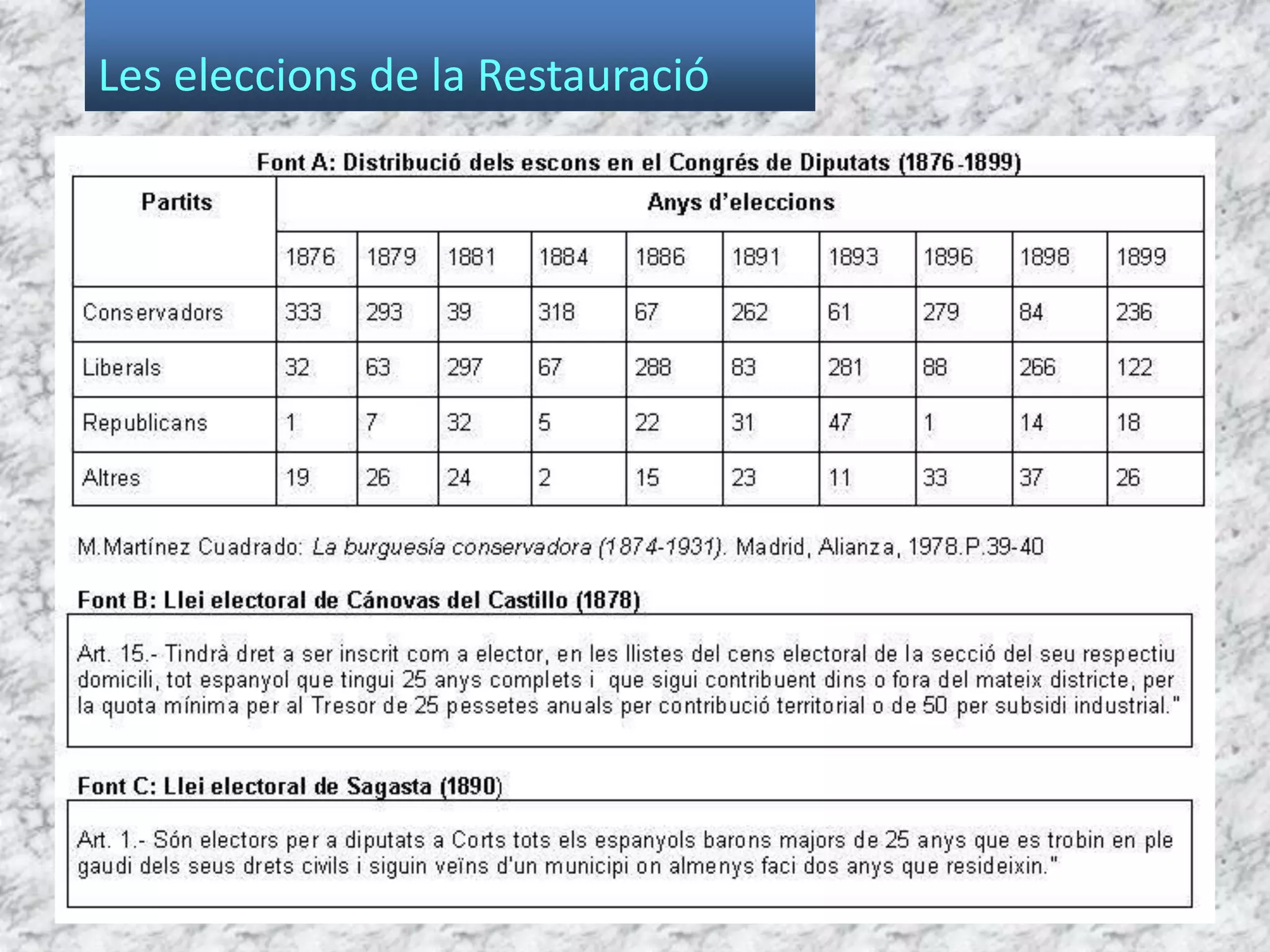 6.2. AMADEU I DE SAVOIA. MONARQUIA DEMOCRÀTICA (1870-1873)Les cortsproclamen…Assassinat del general PrimUnamonarquiaambMOLTS PROBLEMESUn delspocssuports que tenia el noureiInestabilitat políticaDebilitat del govern i del reiprovoca...FortaOposició de la brancarepublicanaAbdicaciód’Amadeu IGuerresirevoltes- Inici de la Guerra a CubaAixecamentcarlí. 3a Guerra Carlina(Carles VII)La primera república1873