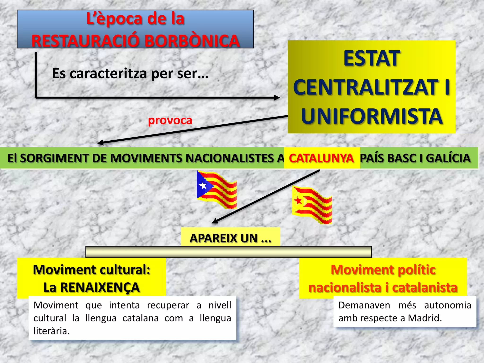 RESTAURACIÓ BORBÒNICAEs tracta d’un sistema parlamentari liberal però escassament democràtic Bipartidisme políticSistemaCanovistaDos Partits dinàsticsCánovas del CastilloPartit Conservador(Cánovas del Castillo)Moderats al període isabelí.