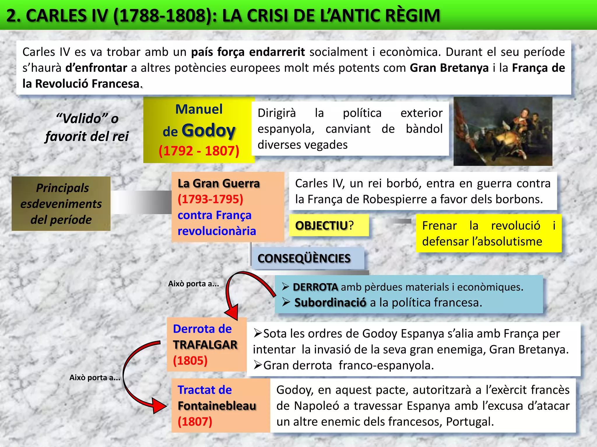 2. CARLES IV (1788-1808): LA CRISI DE L’ANTIC RÈGIMCarles IV es va trobar amb un país força endarrerit socialment i econòmica. Durant el seu període s’haurà d’enfrontar a altres potències europees molt més potents com Gran Bretanya i la França de la Revolució Francesa.Manuel de Godoy(1792 - 1807)Dirigirà la política exterior espanyola, canviant de bàndol diverses vegades“Valido” o favorit del reiLa Gran Guerra(1793-1795) contra FrançarevolucionàriaCarles IV, un rei borbó, entra en guerra contra la França de Robespierre a favor dels borbons.  Principals esdeveniments del períodeOBJECTIU?Frenar la revolució i defensar l’absolutismeCONSEQÜÈNCIESDERROTA amb pèrdues materials i econòmiques.