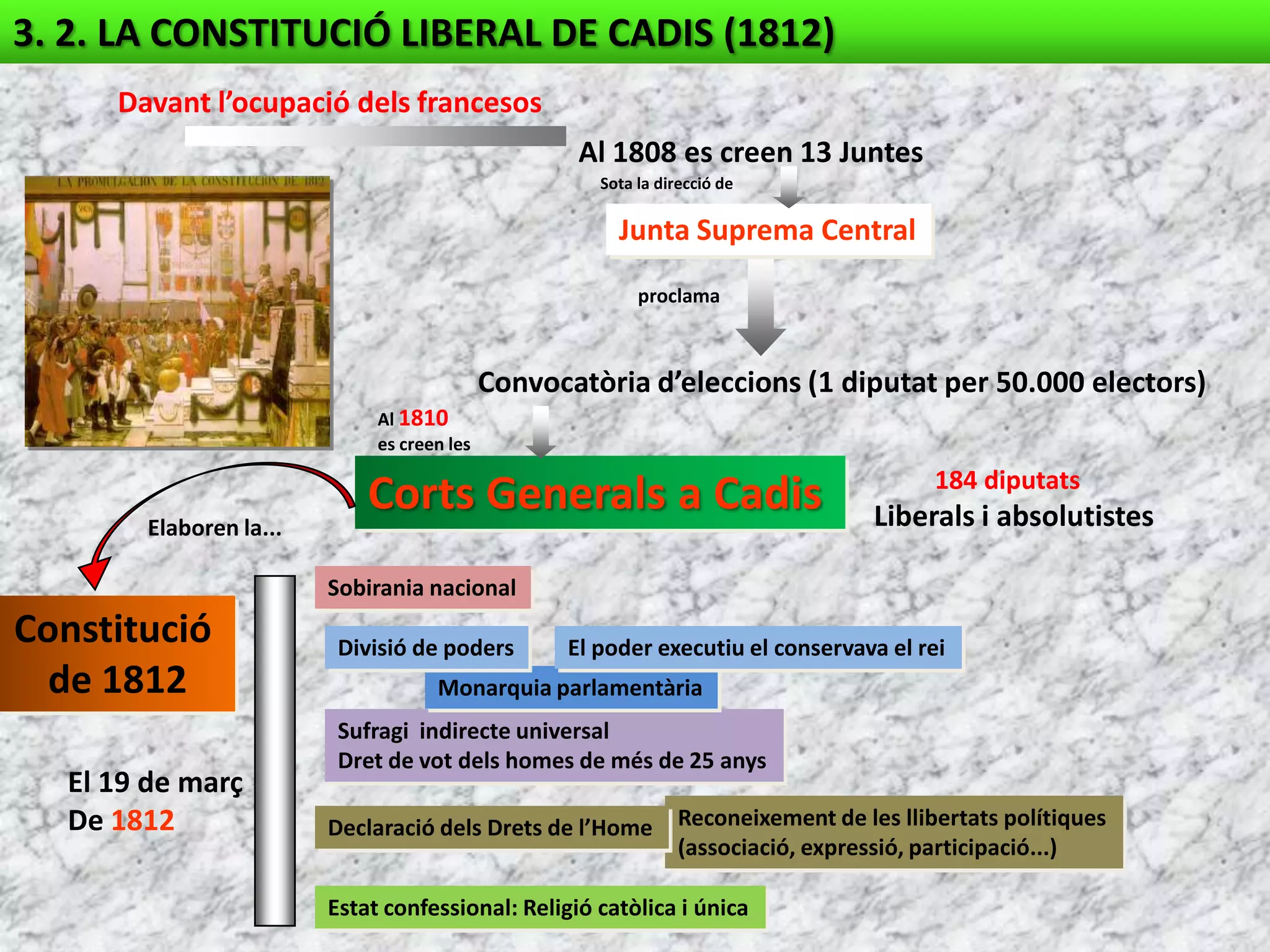 3. 1. FASES DE LA GUERRA DEL FRANCÈS (1808-1813)A) Juny - novembre de 1808Intent d’invasió francesa amb dues derrotes de la resistència espanyola a El Bruc (Catalunya) i a Bailén (Serralades Bètiques)B) Novembre 1808 - juny 1812Domini francès de tota la península  amb l’arribada de Napoleó  (menys a Cadis)3,25 minLa resistència dels espanyols s’organitza a través de...Resistència popular patriòtica: Guerra de GuerrillesHeroiques defenses de Saragossa, Tarragona  i GironaExèrcit regular de la Junta SupremaC) Juny 1812 - desembre 18134,45 minOfensiva espanyola amb l’ajut dels anglesos dirigits pel general WellingtonDERROTA francesa a Arapiles (Castella)Expulsió dels francesos després de la derrota
