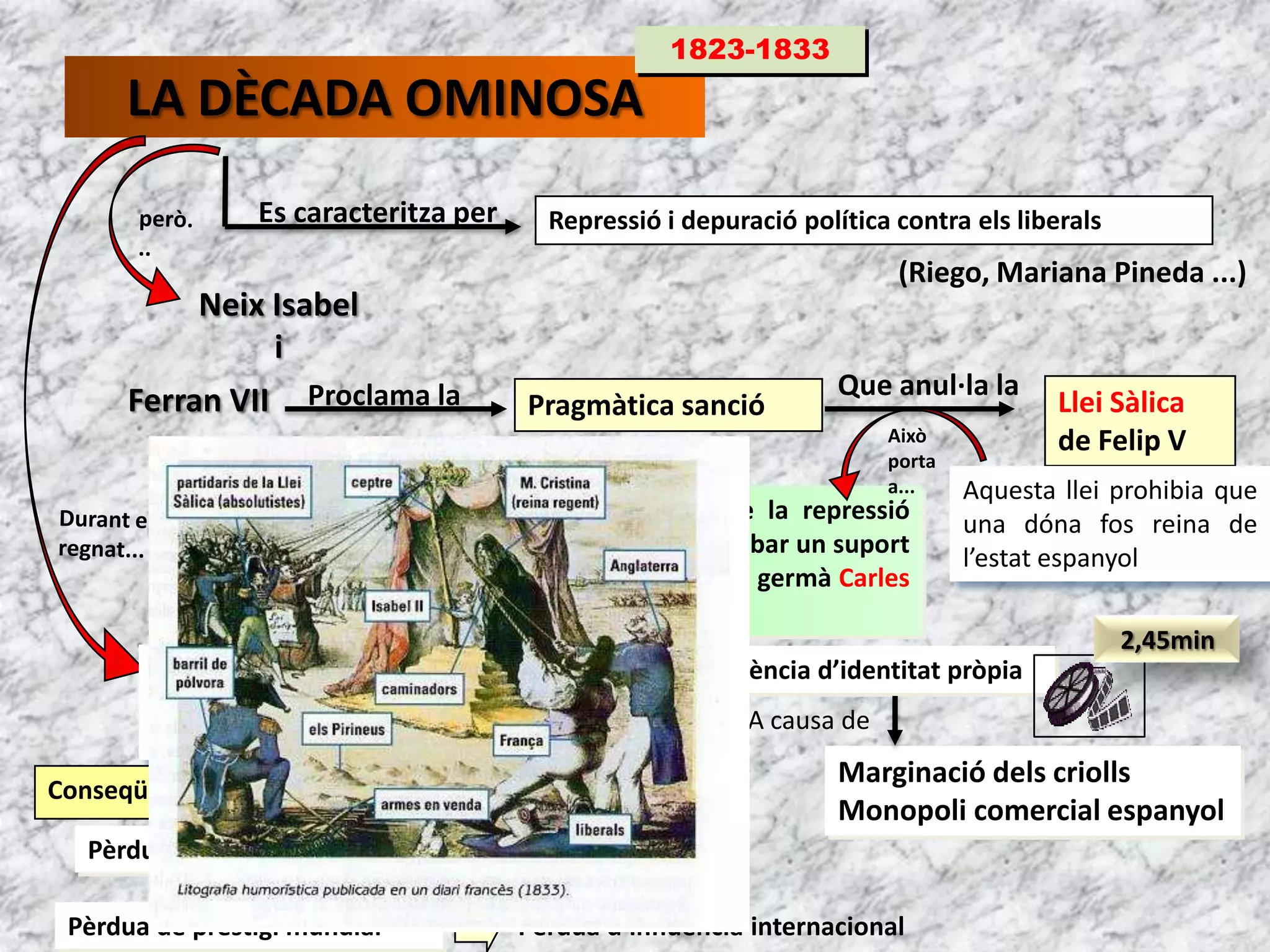 3. 2. LA CONSTITUCIÓ LIBERAL DE CADIS (1812)Davantl’ocupaciódelsfrancesosAl 1808 es creen 13 JuntesSota la direcció deJunta Suprema CentralproclamaConvocatòria d’eleccions (1 diputat per 50.000 electors)Al 1810es creen lesCortsGenerals a Cadis184 diputatsLiberals i absolutistesElaboren la...SobiranianacionalConstitucióde 1812El poderexecutiu el conservava el reiDivisió de podersMonarquiaparlamentàriaSufragiindirecteuniversalDret de votdelshomes de més de 25 anysEl 19 de marçDe 1812Reconeixement de les llibertatspolítiques(associació, expressió, participació...)DeclaraciódelsDrets de l’HomeEstat confessional: Religiócatòlicaiúnica