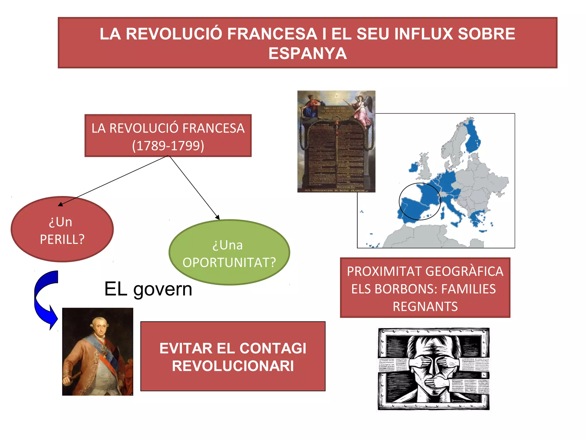 LA REVOLUCIÓ FRANCESA I EL SEU INFLUX SOBRE
ESPANYA
LA REVOLUCIÓ FRANCESA
(1789-1799)
PROXIMITAT GEOGRÀFICA
ELS BORBONS: FAMILIES
REGNANTS
¿Un
PERILL? ¿Una
OPORTUNITAT?
EVITAR EL CONTAGI
REVOLUCIONARI
EL govern
 