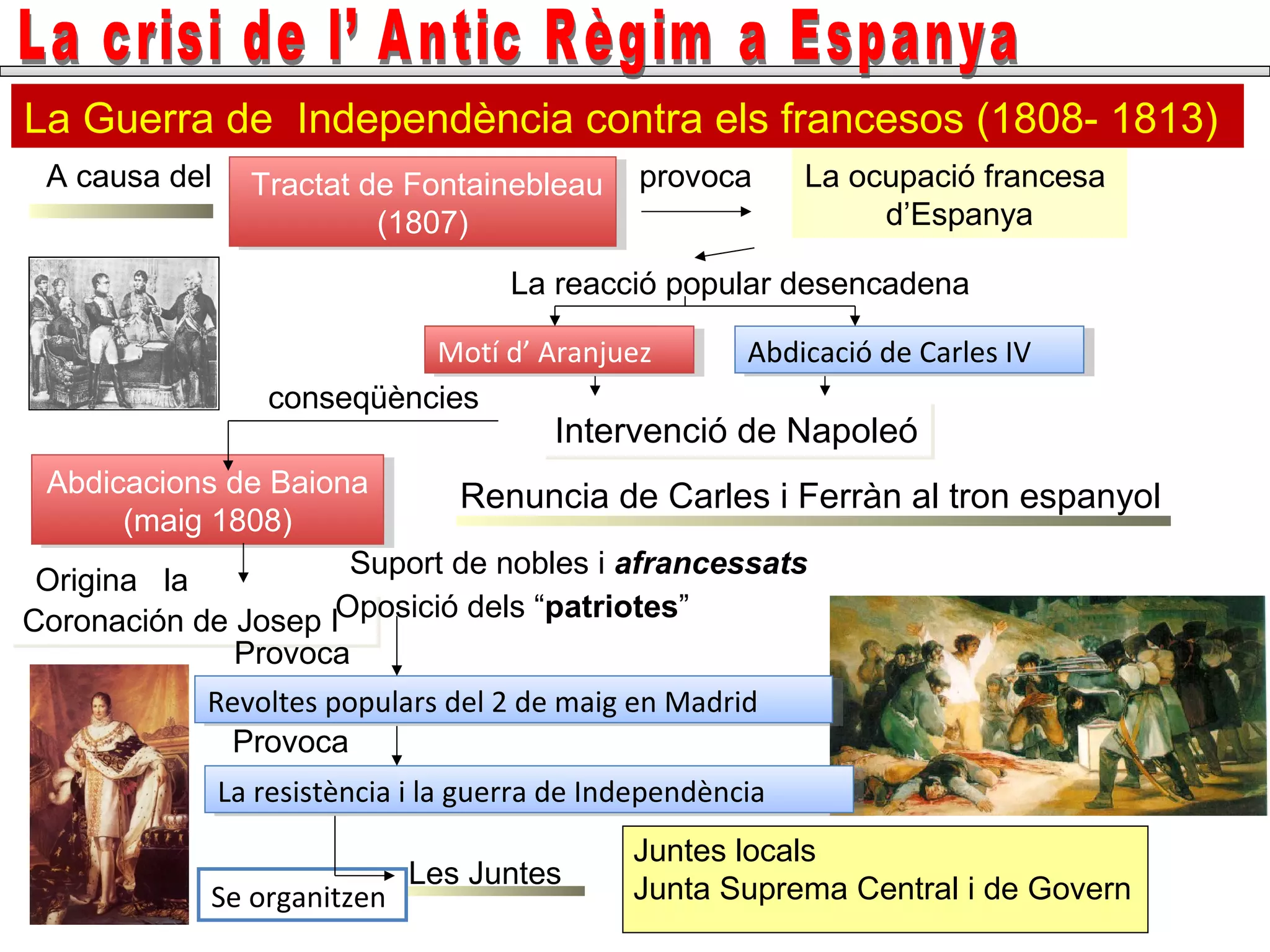 La Guerra de Independència contra els francesos (1808- 1813)
Tractat de Fontainebleau
(1807)
Tractat de Fontainebleau
(1807)
La ocupació francesa
d’Espanya
Motí d’ AranjuezMotí d’ Aranjuez Abdicació de Carles IVAbdicació de Carles IV
Intervenció de NapoleóIntervenció de Napoleó
Revoltes populars del 2 de maig en MadridRevoltes populars del 2 de maig en Madrid
Abdicacions de Baiona
(maig 1808)
Abdicacions de Baiona
(maig 1808)
La resistència i la guerra de IndependènciaLa resistència i la guerra de Independència
Juntes locals
Junta Suprema Central i de Govern
La reacció popular desencadena
A causa del provoca
conseqüències
Renuncia de Carles i Ferràn al tron espanyol
Coronación de Josep ICoronación de Josep I
Origina la
Suport de nobles i afrancessats
Les Juntes
Provoca
Se organitzen
Provoca
Oposició dels “patriotes”
 