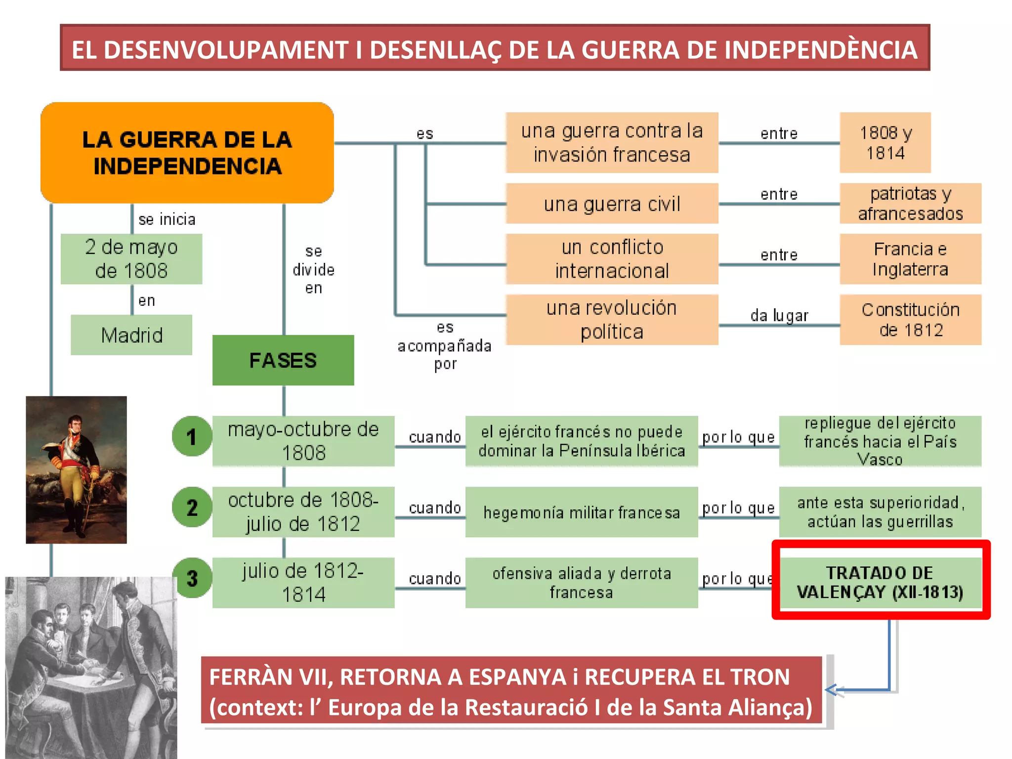 EL DESENVOLUPAMENT I DESENLLAÇ DE LA GUERRA DE INDEPENDÈNCIA
FERRÀN VII, RETORNA A ESPANYA i RECUPERA EL TRON
(context: l’ Europa de la Restauració I de la Santa Aliança)
FERRÀN VII, RETORNA A ESPANYA i RECUPERA EL TRON
(context: l’ Europa de la Restauració I de la Santa Aliança)
 