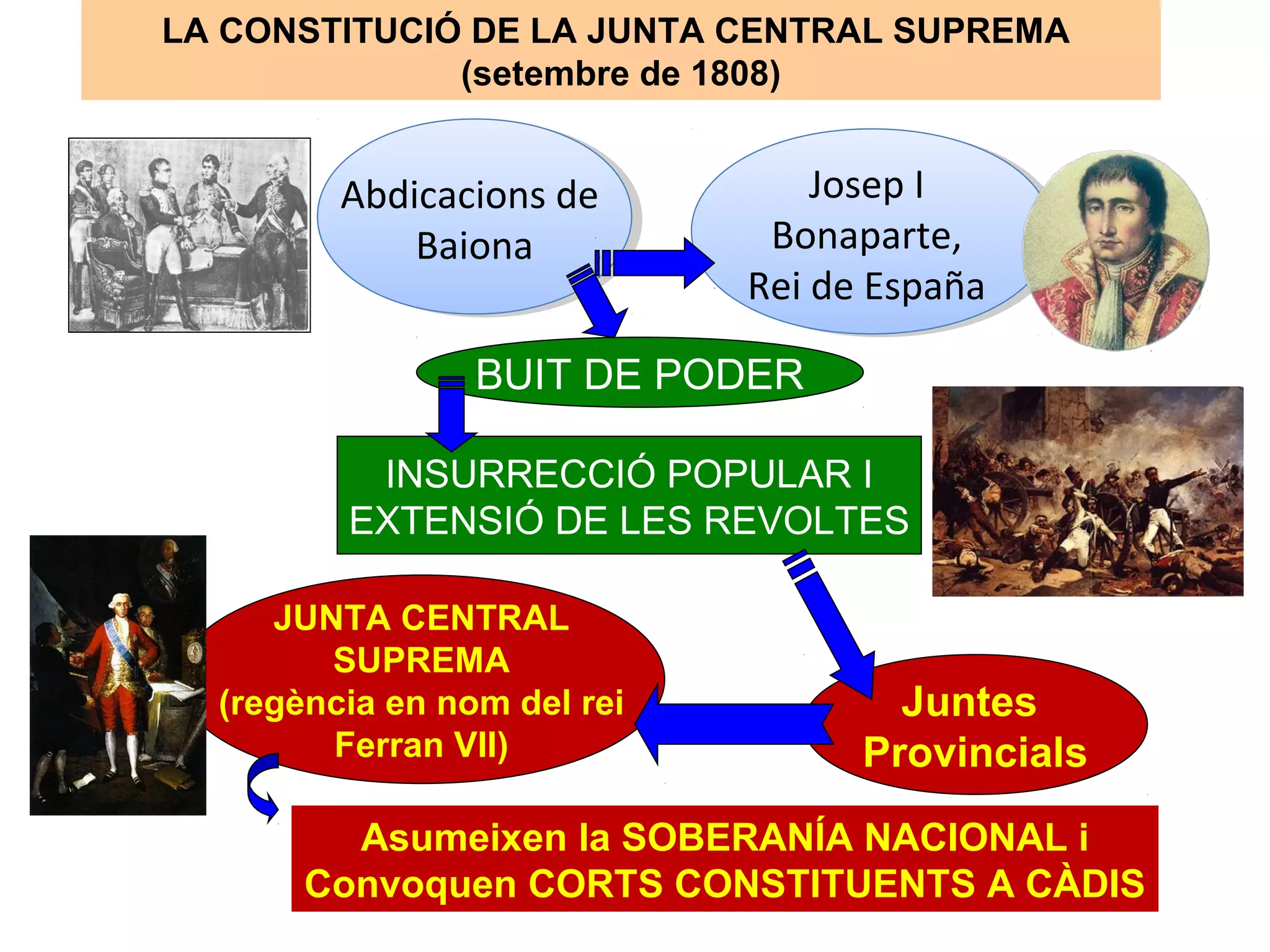 LA CONSTITUCIÓ DE LA JUNTA CENTRAL SUPREMA
(setembre de 1808)
Abdicacions de
Baiona
Abdicacions de
Baiona
Josep I
Bonaparte,
Rei de España
Josep I
Bonaparte,
Rei de España
INSURRECCIÓ POPULAR I
EXTENSIÓ DE LES REVOLTES
BUIT DE PODER
Juntes
Provincials
JUNTA CENTRAL
SUPREMA
(regència en nom del rei
Ferran VII)
Asumeixen la SOBERANÍA NACIONAL i
Convoquen CORTS CONSTITUENTS A CÀDIS
 