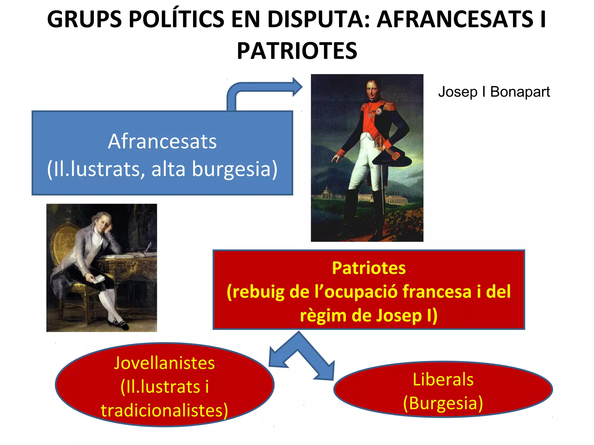 GRUPS POLÍTICS EN DISPUTA: AFRANCESATS I
PATRIOTES
Afrancesats
(Il.lustrats, alta burgesia)
Patriotes
(rebuig de l’ocupació francesa i del
règim de Josep I)
Jovellanistes
(Il.lustrats i
tradicionalistes)
Liberals
(Burgesia)
Josep I Bonapart
 