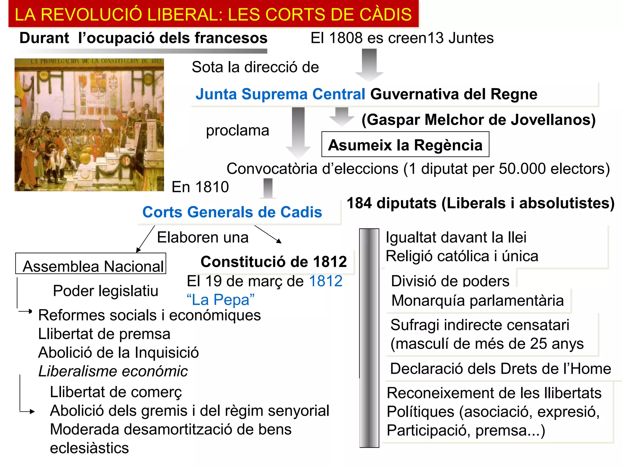 Reconeixement de les llibertats
Polítiques (asociació, expresió,
Participació, premsa...)
Reconeixement de les llibertats
Polítiques (asociació, expresió,
Participació, premsa...)
LA REVOLUCIÓ LIBERAL: LES CORTS DE CÀDISLA REVOLUCIÓ LIBERAL: LES CORTS DE CÀDIS
Assemblea Nacional
Poder legislatiu
Reformes socials i económiques
Llibertat de premsa
Abolició de la Inquisició
Liberalisme económic
Llibertat de comerç
Abolició dels gremis i del règim senyorial
Moderada desamortització de bens
eclesiàstics
Igualtat davant la llei
Religió católica i única
Igualtat davant la llei
Religió católica i únicaConstitució de 1812Constitució de 1812
Elaboren una
Convocatòria d’eleccions (1 diputat per 50.000 electors)
proclama
Asumeix la Regència
(Gaspar Melchor de Jovellanos)
Declaració dels Drets de l’HomeDeclaració dels Drets de l’Home
Sufragi indirecte censatari
(masculí de més de 25 anys
Sufragi indirecte censatari
(masculí de més de 25 anys
Divisió de podersDivisió de poders
Monarquía parlamentàriaMonarquía parlamentària
Durant l’ocupació dels francesos El 1808 es creen13 Juntes
Junta Suprema Central Guvernativa del RegneJunta Suprema Central Guvernativa del Regne
Sota la direcció de
El 19 de març de 1812
“La Pepa”
184 diputats (Liberals i absolutistes)
En 1810
se crean las
Corts Generals de CadisCorts Generals de Cadis
 