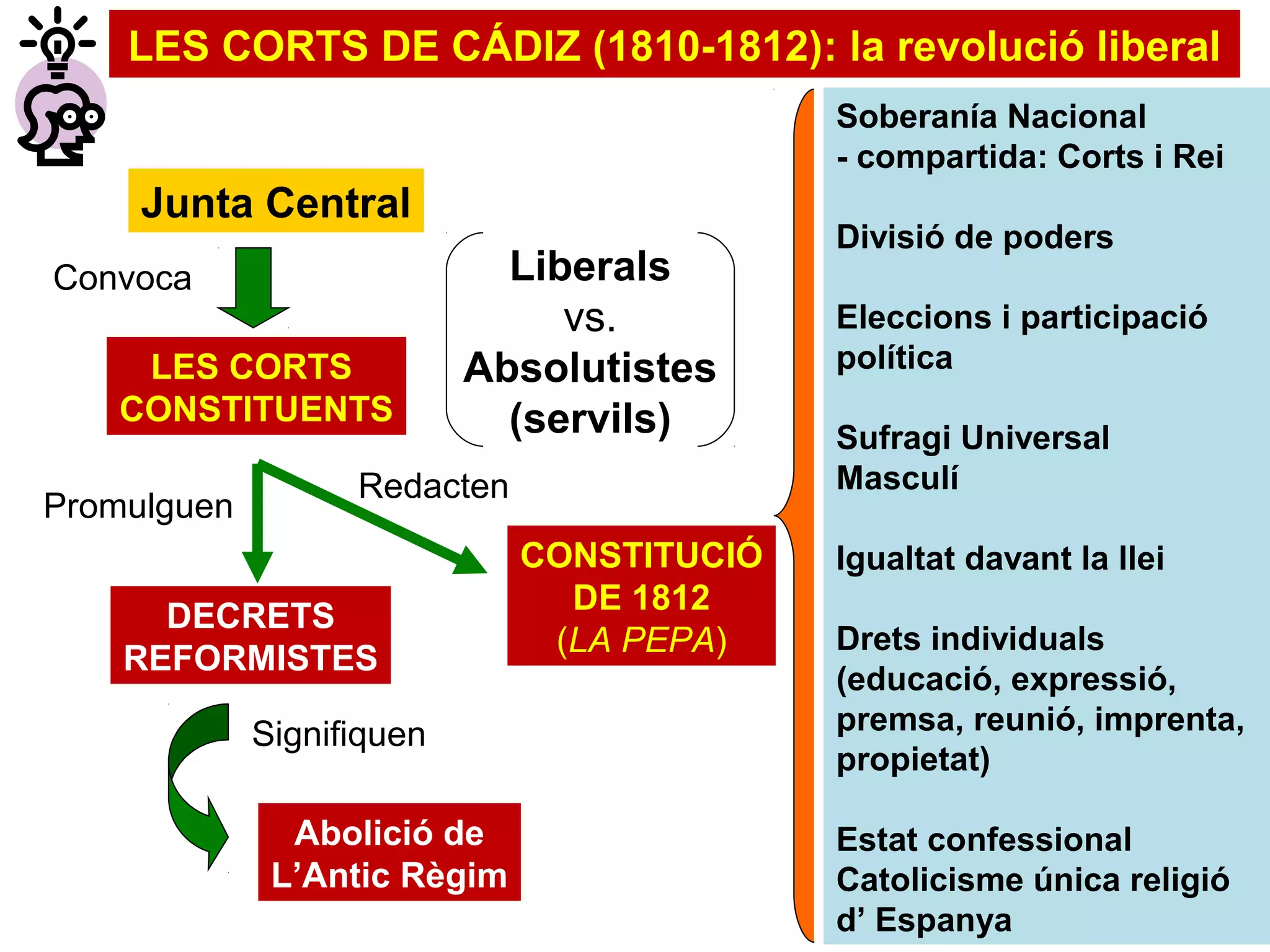 LES CORTS DE CÁDIZ (1810-1812): la revolució liberal
Junta Central
LES CORTS
CONSTITUENTS
DECRETS
REFORMISTES
CONSTITUCIÓ
DE 1812
(LA PEPA)
Abolició de
L’Antic Règim
Convoca
Promulguen
Redacten
Signifiquen
Liberals
vs.
Absolutistes
(servils)
Soberanía Nacional
- compartida: Corts i Rei
Divisió de poders
Eleccions i participació
política
Sufragi Universal
Masculí
Igualtat davant la llei
Drets individuals
(educació, expressió,
premsa, reunió, imprenta,
propietat)
Estat confessional
Catolicisme única religió
d’ Espanya
 