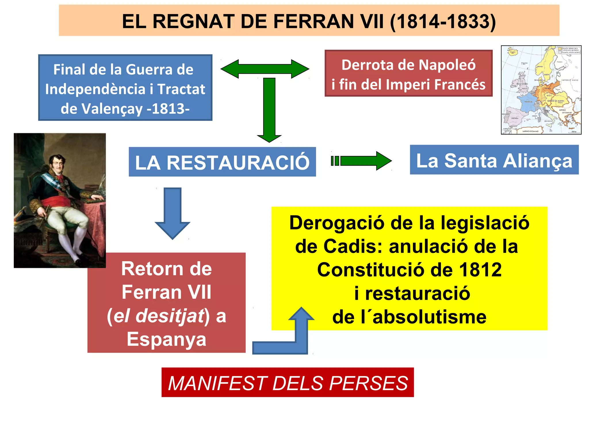 EL REGNAT DE FERRAN VII (1814-1833)
Final de la Guerra de
Independència i Tractat
de Valençay -1813-
Derrota de Napoleó
i fin del Imperi Francés
LA RESTAURACIÓ
Retorn de
Ferran VII
(el desitjat) a
Espanya
Derogació de la legislació
de Cadis: anulació de la
Constitució de 1812
i restauració
de l´absolutisme
La Santa Aliança
MANIFEST DELS PERSES
 