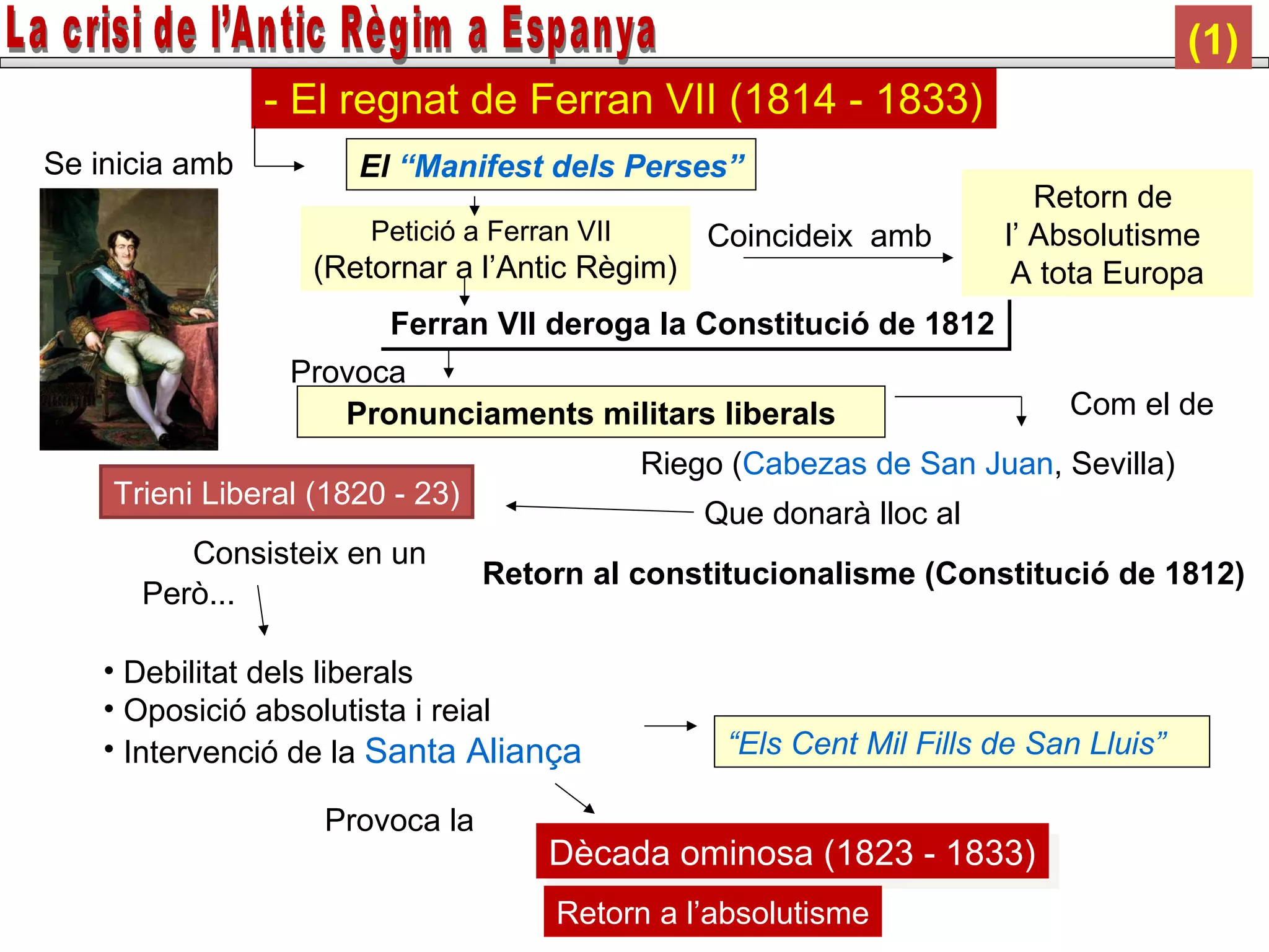 - El regnat de Ferran VII (1814 - 1833)
El “Manifest dels Perses”
Petició a Ferran VII
(Retornar a l’Antic Règim)
Pronunciaments militars liberals
Trieni Liberal (1820 - 23)
Riego (Cabezas de San Juan, Sevilla)
Retorn al constitucionalisme (Constitució de 1812)
Provoca
• Debilitat dels liberals
• Oposició absolutista i reial
• Intervenció de la Santa Aliança “Els Cent Mil Fills de San Lluis”
Retorn de
l’ Absolutisme
A tota Europa
Coincideix amb
Se inicia amb
Provoca la
Consisteix en un
Però...
Dècada ominosa (1823 - 1833)Dècada ominosa (1823 - 1833)
Retorn a l’absolutisme
Com el de
Que donarà lloc al
Ferran VII deroga la Constitució de 1812Ferran VII deroga la Constitució de 1812
(1)
 
