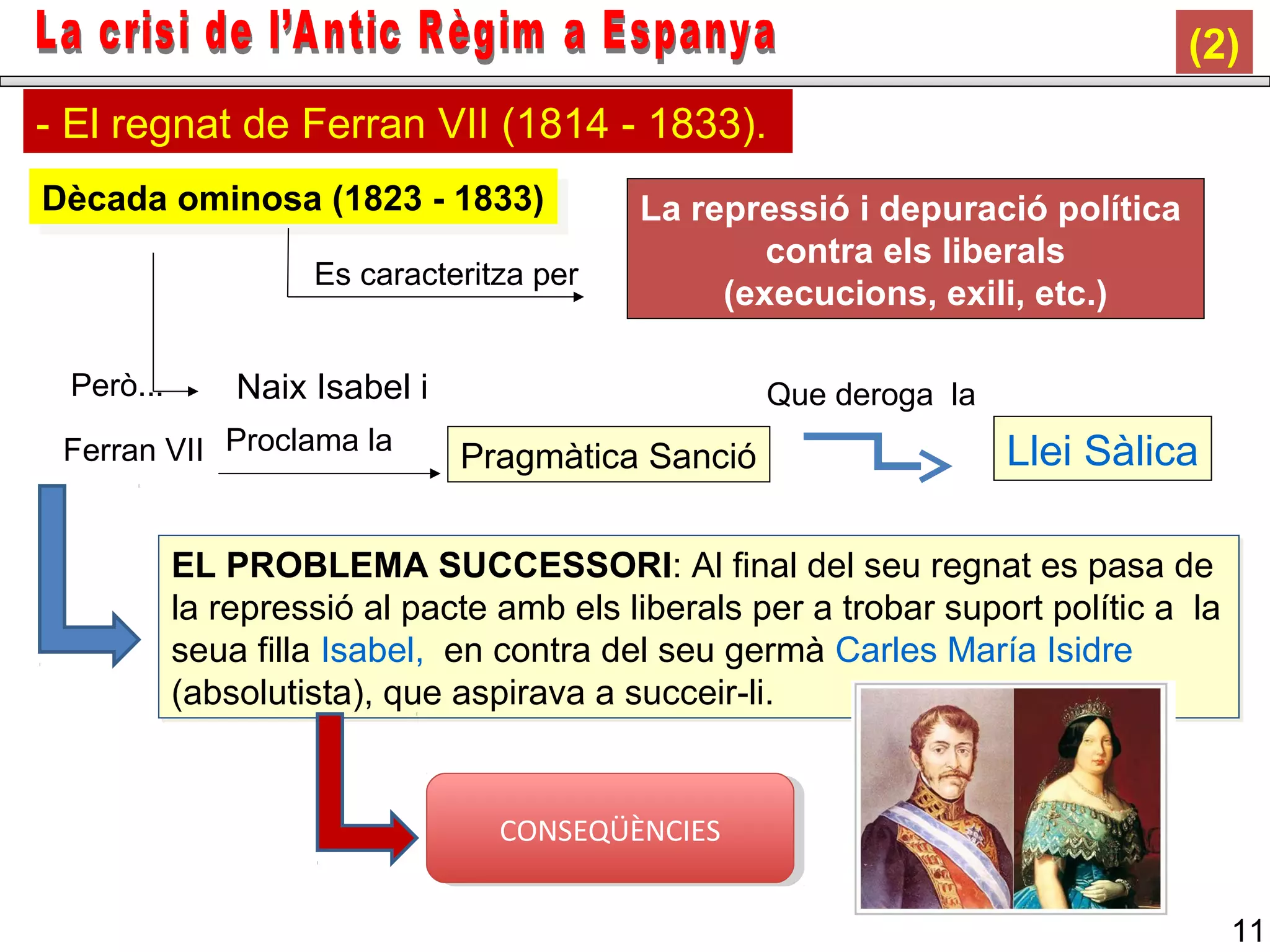 11
Dècada ominosa (1823 - 1833)Dècada ominosa (1823 - 1833)
Es caracteritza per
La repressió i depuració política
contra els liberals
(execucions, exili, etc.)
Però... Naix Isabel i
Ferran VII Pragmàtica Sanció Llei SàlicaProclama la
EL PROBLEMA SUCCESSORI: Al final del seu regnat es pasa de
la repressió al pacte amb els liberals per a trobar suport polític a la
seua filla Isabel, en contra del seu germà Carles María Isidre
(absolutista), que aspirava a succeir-li.
EL PROBLEMA SUCCESSORI: Al final del seu regnat es pasa de
la repressió al pacte amb els liberals per a trobar suport polític a la
seua filla Isabel, en contra del seu germà Carles María Isidre
(absolutista), que aspirava a succeir-li.
- El regnat de Ferran VII (1814 - 1833).
(2)
Que deroga la
CONSEQÜÈNCIESCONSEQÜÈNCIES
 