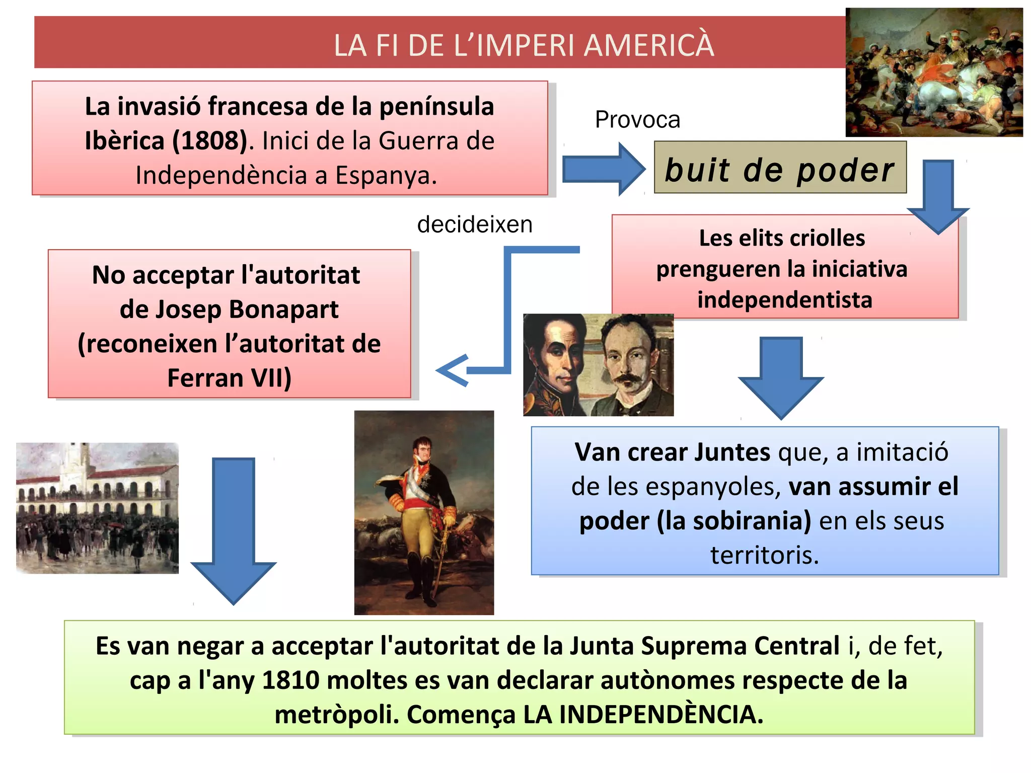 LA FI DE L’IMPERI AMERICÀ
La invasió francesa de la península
Ibèrica (1808). Inici de la Guerra de
Independència a Espanya.
La invasió francesa de la península
Ibèrica (1808). Inici de la Guerra de
Independència a Espanya. buit de poder
Les elits criolles
prengueren la iniciativa
independentista
Les elits criolles
prengueren la iniciativa
independentista
No acceptar l'autoritat
de Josep Bonapart
(reconeixen l’autoritat de
Ferran VII)
No acceptar l'autoritat
de Josep Bonapart
(reconeixen l’autoritat de
Ferran VII)
Van crear Juntes que, a imitació
de les espanyoles, van assumir el
poder (la sobirania) en els seus
territoris.
Van crear Juntes que, a imitació
de les espanyoles, van assumir el
poder (la sobirania) en els seus
territoris.
Es van negar a acceptar l'autoritat de la Junta Suprema Central i, de fet,
cap a l'any 1810 moltes es van declarar autònomes respecte de la
metròpoli. Comença LA INDEPENDÈNCIA.
Es van negar a acceptar l'autoritat de la Junta Suprema Central i, de fet,
cap a l'any 1810 moltes es van declarar autònomes respecte de la
metròpoli. Comença LA INDEPENDÈNCIA.
decideixen
Provoca
 
