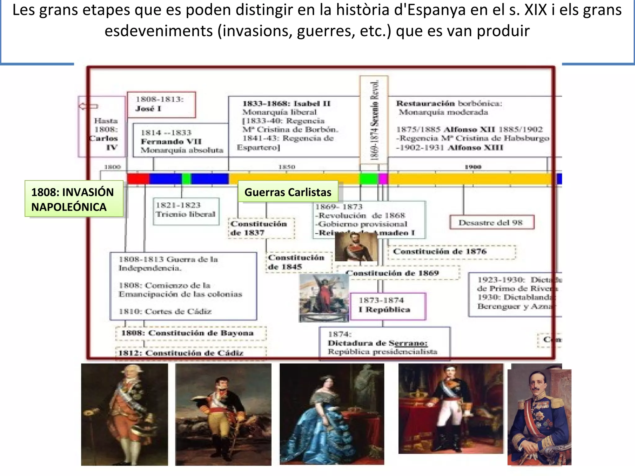 Les grans etapes que es poden distingir en la història d'Espanya en el s. XIX i els grans
esdeveniments (invasions, guerres, etc.) que es van produir
1808: INVASIÓN
NAPOLEÓNICA
1808: INVASIÓN
NAPOLEÓNICA
Guerras CarlistasGuerras Carlistas
 