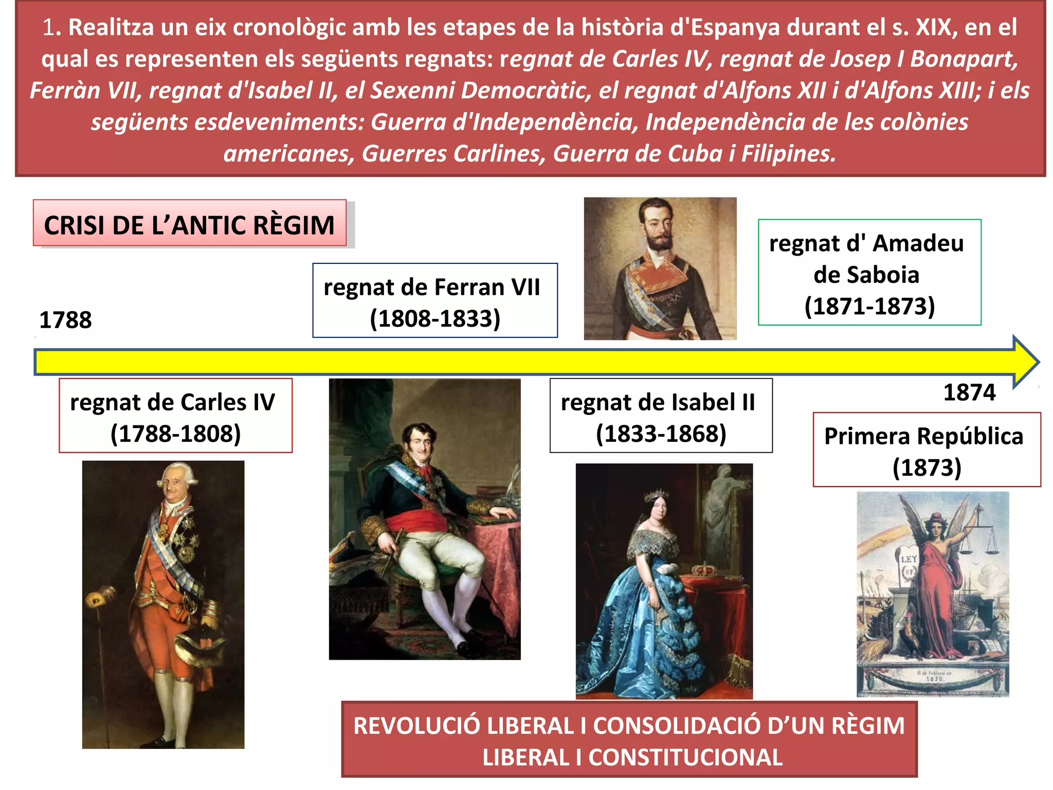 1. Realitza un eix cronològic amb les etapes de la història d'Espanya durant el s. XIX, en el
qual es representen els següents regnats: regnat de Carles IV, regnat de Josep I Bonapart,
Ferràn VII, regnat d'Isabel II, el Sexenni Democràtic, el regnat d'Alfons XII i d'Alfons XIII; i els
següents esdeveniments: Guerra d'Independència, Independència de les colònies
americanes, Guerres Carlines, Guerra de Cuba i Filipines.
1788
1874regnat de Carles IV
(1788-1808)
regnat de Ferran VII
(1808-1833)
regnat de Isabel II
(1833-1868)
regnat d' Amadeu
de Saboia
(1871-1873)
Primera República
(1873)
CRISI DE L’ANTIC RÈGIMCRISI DE L’ANTIC RÈGIM
REVOLUCIÓ LIBERAL I CONSOLIDACIÓ D’UN RÈGIM
LIBERAL I CONSTITUCIONAL
 