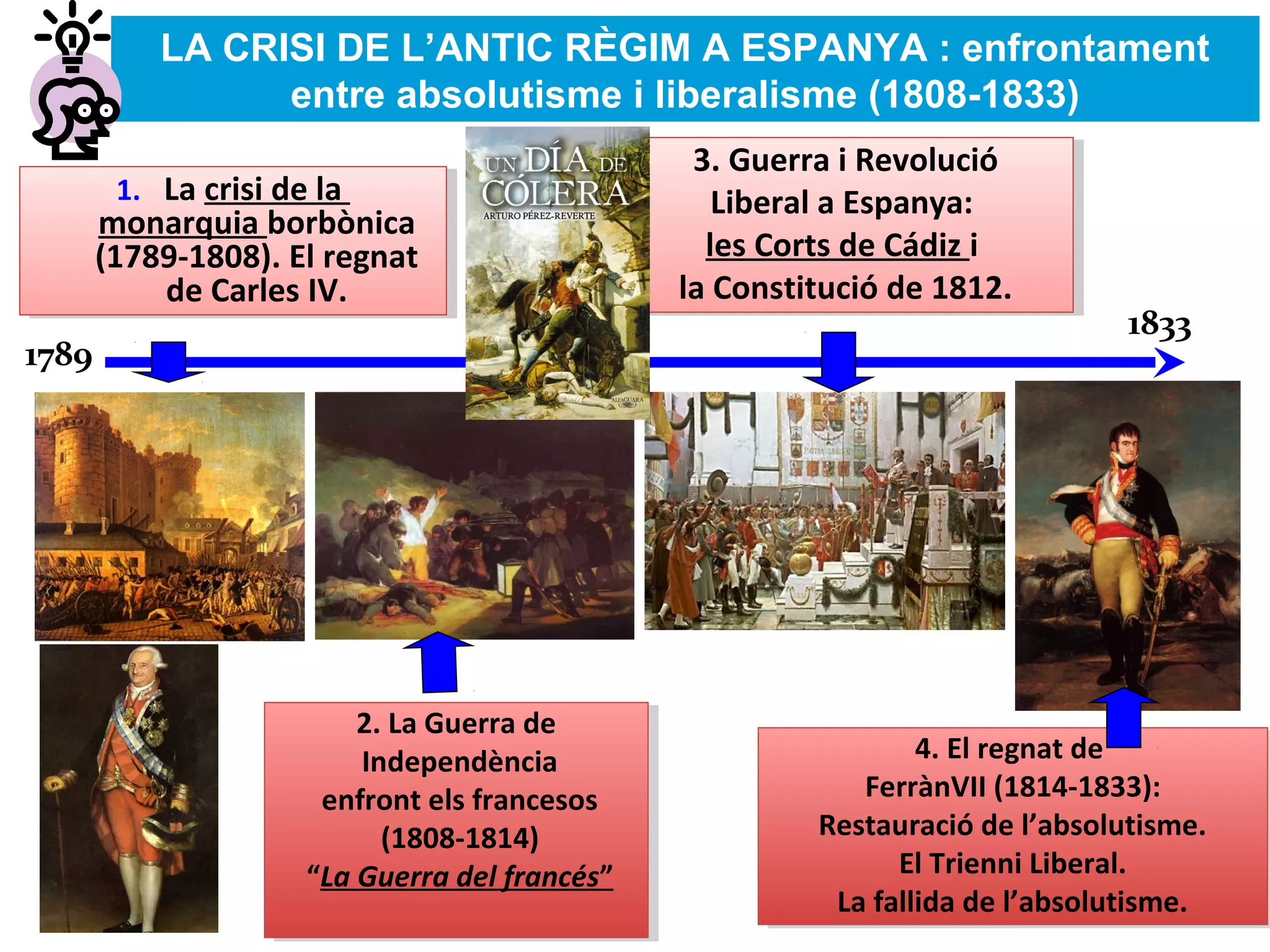 LA CRISI DE L’ANTIC RÈGIM A ESPANYA : enfrontament
entre absolutisme i liberalisme (1808-1833)
1. La crisi de la
monarquia borbònica
(1789-1808). El regnat
de Carles IV.
1. La crisi de la
monarquia borbònica
(1789-1808). El regnat
de Carles IV.
2. La Guerra de
Independència
enfront els francesos
(1808-1814)
“La Guerra del francés”
2. La Guerra de
Independència
enfront els francesos
(1808-1814)
“La Guerra del francés”
3. Guerra i Revolució
Liberal a Espanya:
les Corts de Cádiz i
la Constitució de 1812.
3. Guerra i Revolució
Liberal a Espanya:
les Corts de Cádiz i
la Constitució de 1812.
4. El regnat de
FerrànVII (1814-1833):
Restauració de l’absolutisme.
El Trienni Liberal.
La fallida de l’absolutisme.
4. El regnat de
FerrànVII (1814-1833):
Restauració de l’absolutisme.
El Trienni Liberal.
La fallida de l’absolutisme.
1789
1833
 