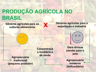 PRODUÇÃO AGRÍCOLA NO
BRASIL
Gêneros agrícolas para as
culturas alimentares
Gêneros agrícolas para a
exportação e indústriax
Gera divisas
(renda) para o
país
Agropecuária
tradicional
(pequeno produtor)
Agropecuária
moderna
(latifundiário)
GEOGRAFIA , 3º Ano do Ensino Médio
O Espaço Rural Brasileiro
Concentraçã
o fundiária e
de renda
 