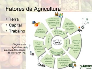 Fatores da Agricultura
• Terra
• Capital
• Trabalho
Diagrama da
agricultura de
precisão dependente
do fator CAPITAL
 
