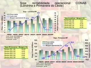 Soja: rentabilidade operacional CONAB
(Londrina e Primavera do Leste)
Soja - Londrina PR
4,8
32,0 31,9
59,9
81,5
11,5
57,4
13,1
0
2
4
6
8
10
12
14
16
1998/99 1999/00 2000/01 2001/02 2002/03 2003/04 2004/05 2005/06P
Fonte: Conab; MB Associados
Produtividade: 2600 kg/há
Atualização: Jan/06
Preço,Custo(US$/sc)
0
10
20
30
40
50
60
70
80
90
Margemoperacional(%)
Preço médio
Custo total
Margem operacional (%)
Soja - Primavera MT
-5,5
0,8
7,2
21,6
39,6
52,4
3,4
-1,0
0,0
3,0
6,0
9,0
12,0
15,0
18,0
1998/99 1999/00 2000/01 2001/02 2002/03 2003/04 2004/05 2005/06P
Fonte: Conab; MB Associados
Produtividade: 3000 kg/há
Atualização: Jan/06
Preço,Custo(US$/sc)
-10,0
0,0
10,0
20,0
30,0
40,0
50,0
60,0
Margemoperacional(%)
Preço médio
Custo total
Margem operacional (%)
Soja (Primavera) Margem (%)
Câmbio R$ 1,80 -18,93
Câmbio R$ 2,00 -9,93
Câmbio R$ 2,10 -5,42
Câmbio R$ 2,20 -0,92
Câmbio R$ 2,30 3,58
Soja (Londrina) Margem (%)
Câmbio R$ 1,80 -4,91
Câmbio R$ 2,00 5,65
Câmbio R$ 2,10 10,94
Câmbio R$ 2,20 16,22
Câmbio R$ 2,30 21,50
 