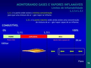 16
EXPLOSIVA
0%
POBRE
L.I.I. L.S.I.
EXPLOSIVA RICA
100%Ar
0% Ar
100%
Muito Gás e pouco Ar
Pouco Gás
L.I.I. é o ponto onde existe a mínima concentração
para que uma mistura de ar + gás/vapor se inflame.
L.S.I. é o ponto máximo onde ainda existe uma concentração
de mistura de ar + gás/vapor capaz de se inflamar.
Flare
MONITORANDO GASES E VAPORES INFLAMÁVEIS
Limites de Inflamabilidade
L.I.I e L.S.I
COMBUSTÍVEL
 