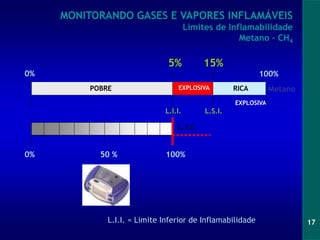 17
5% 15%
100%
EXPLOSIVA
EXPLOSIVA
0%
Metano
L.I.I.
POBRE RICA
0% 100%
L.I.I. L.S.I.
50 %
MONITORANDO GASES E VAPORES INFLAMÁVEIS
Limites de Inflamabilidade
Metano – CH4
L.I.I. = Limite Inferior de Inflamabilidade
 