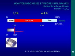 18
EXPLOSIVA
L.I.I.
0% 100%
L.I.I. L.S.I.
L.I.I. = Limite Inferior de Inflamabilidade
100%
Hexano
1,2%
0%
6,9 %
POBRE RICA
POBRE RICA
POBRE EXPLOSIVA
MONITORANDO GASES E VAPORES INFLAMÁVEIS
Limites de Inflamabilidade
Hexano - C6H14
 