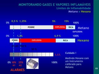 19
25%
10%
5% 15%
100%
EXPLOSIVA
EXPLOSIVA
100%
Hexano
0%
A1 A2
1,2%
Metano
0% 6,9 %
L.I.I.
POBRE
POBRE EXPLOSIVA RICA
RICA
0% 100%
0,5 % 1,25%
ALARMES
Cuidado !
Medindo Hexano com
um Instrumento
calibrado para
Metano
50 %
41,6% 104 %
MONITORANDO GASES E VAPORES INFLAMÁVEIS
Limites de Inflamabilidade
Metano x Hexano
 