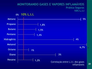 20
Propano
Butano
Correlação entre L.I.I. dos gases
inflamáveis
Metano
0%
Pentano
Hidrogênio
Etano
Hexano
Octano
Metanol
5%
1,5%
1,8%
1,4%
4%
6,7%
1%
3%
1,2%
10% L.I.I.
MONITORANDO GASES E VAPORES INFLAMÁVEIS
Prática Seguras
10% L.I.I
 