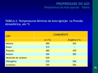 36
TABELA 2. Temperaturas Mínimas de Auto-Ignição na Pressão
Atmosférica, em ºC
GÁS
COMBURENTE
Ar (ºC) Oxigênio (ºC)
Metano 580 555
Etano 515 -
Propano 480 470
Butano 420 285
Monóxido de carbono 630 -
Hidrogênio 570 560
Acetileno 305 296
PROPRIEDADE DO GÁS
Temperatura de Auto Ignição - Tabela
 
