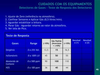 46
Teste de Resposta
Gases Range (-10%)
Gás Padrão
(Incerteza
= ±10%)
(+10%)
Resultad
o (1)
Resultad
o (2)
Oxigênio 0 a 25% Vol. 13,5 15 16,5
Inflamáveis 0 a 100% LII 45 50 55
Monóxido de
Carbono
0 a 500 ppm 90 100 110
H2S 0 a 100 ppm 36 40 44
1. Ajuste de Zero (referência na atmosfera).
2. Confinar Sensores e Aplicar Gás (0,5 litros/min).
3. Aguardar estabilizar a leitura.
4. Parar Gás – Aguardar retorno ao valor da atmosfera.
5. Ver tela de Pico.
CUIDADOS COM OS EQUIPAMENTOS
Detectores de Gases - Teste de Resposta dos Detectores
 