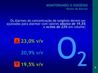 9
2
Os Alarmes de concentração de oxigênio devem ser
ajustados para alarmar com valores abaixo de 19,5%
e acima de 23% em volume;
23,0% v/v
20,9% v/v
19,5% v/v
MONITORANDO O OXIGÊNIO
Níveis de Alarme
 