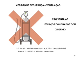 MEDIDAS DE SEGURANÇA – VENTILAÇÃO
 O USO DE OXIGÊNIO PARA VENTILAÇÃO DE LOCAL CONFINADO
AUMENTA O RISCO DE INCÊNDIO E EXPLOSÃO.
NÃO VENTILAR
ESPAÇOS CONFINADOS COM
OXIGÊNIO
 
24
 