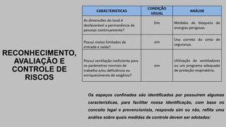 RECONHECIMENTO,
AVALIAÇÃO E
CONTROLE DE
RISCOS
Os espaços confinados são identificados por possuírem algumas
características, para facilitar nossa identificação, com base no
conceito legal e prevencionista, responda sim ou não, reflita uma
análise sobre quais medidas de controle devem ser adotadas:
 